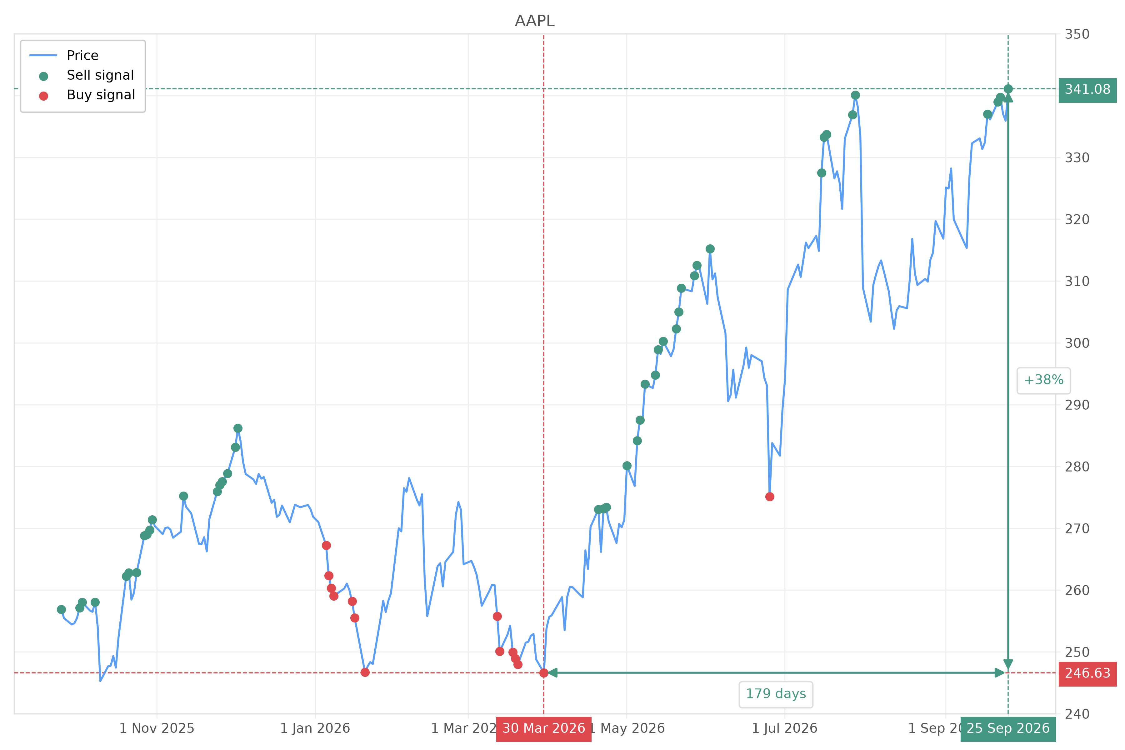 Stock signal with chart - Sell AAPL: 341.08 (strength: 4), date: 2026-09-25