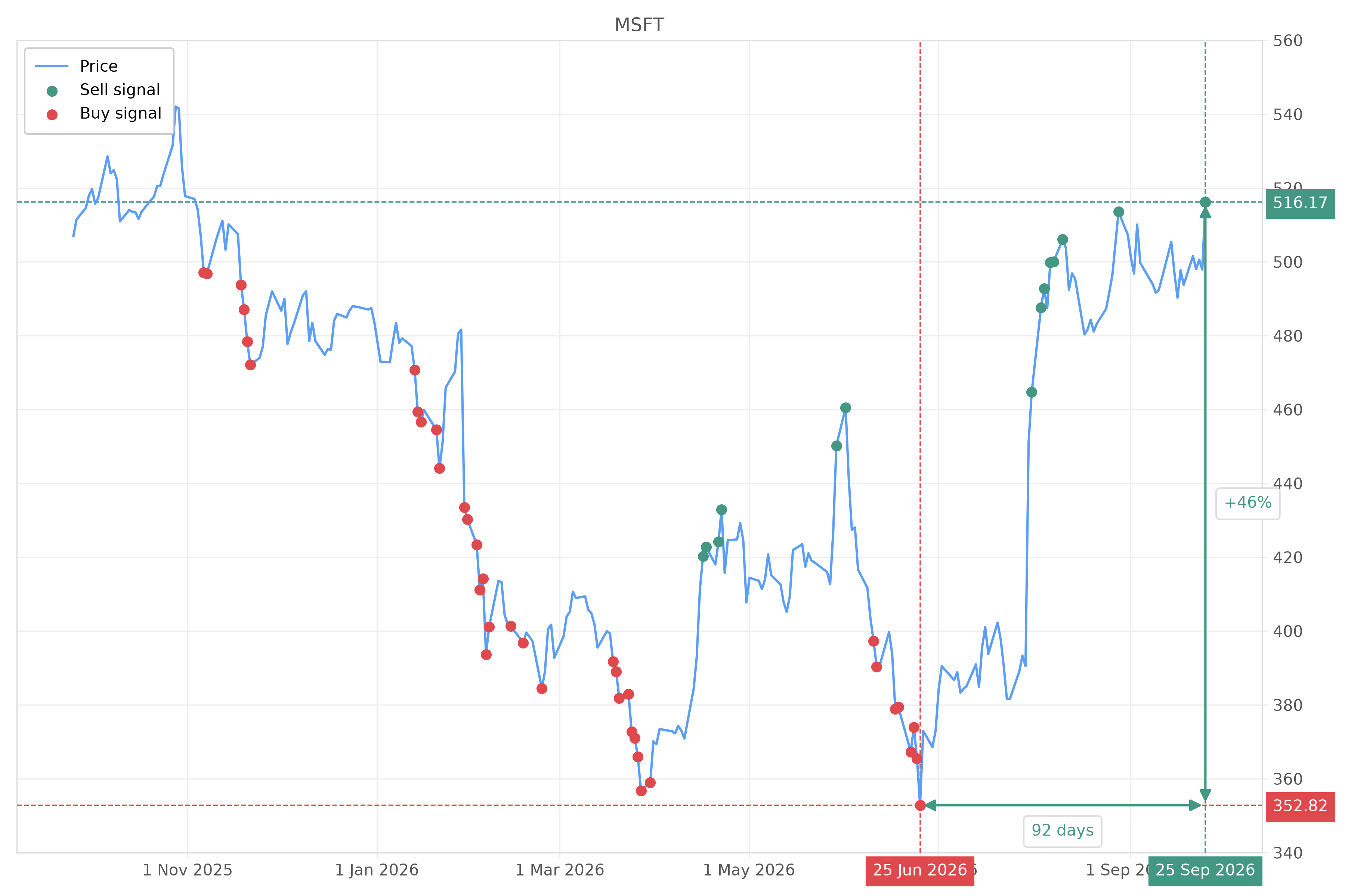 Stock signal with chart - Sell MSFT: 516.17 (strength: 8), date: 2026-09-25