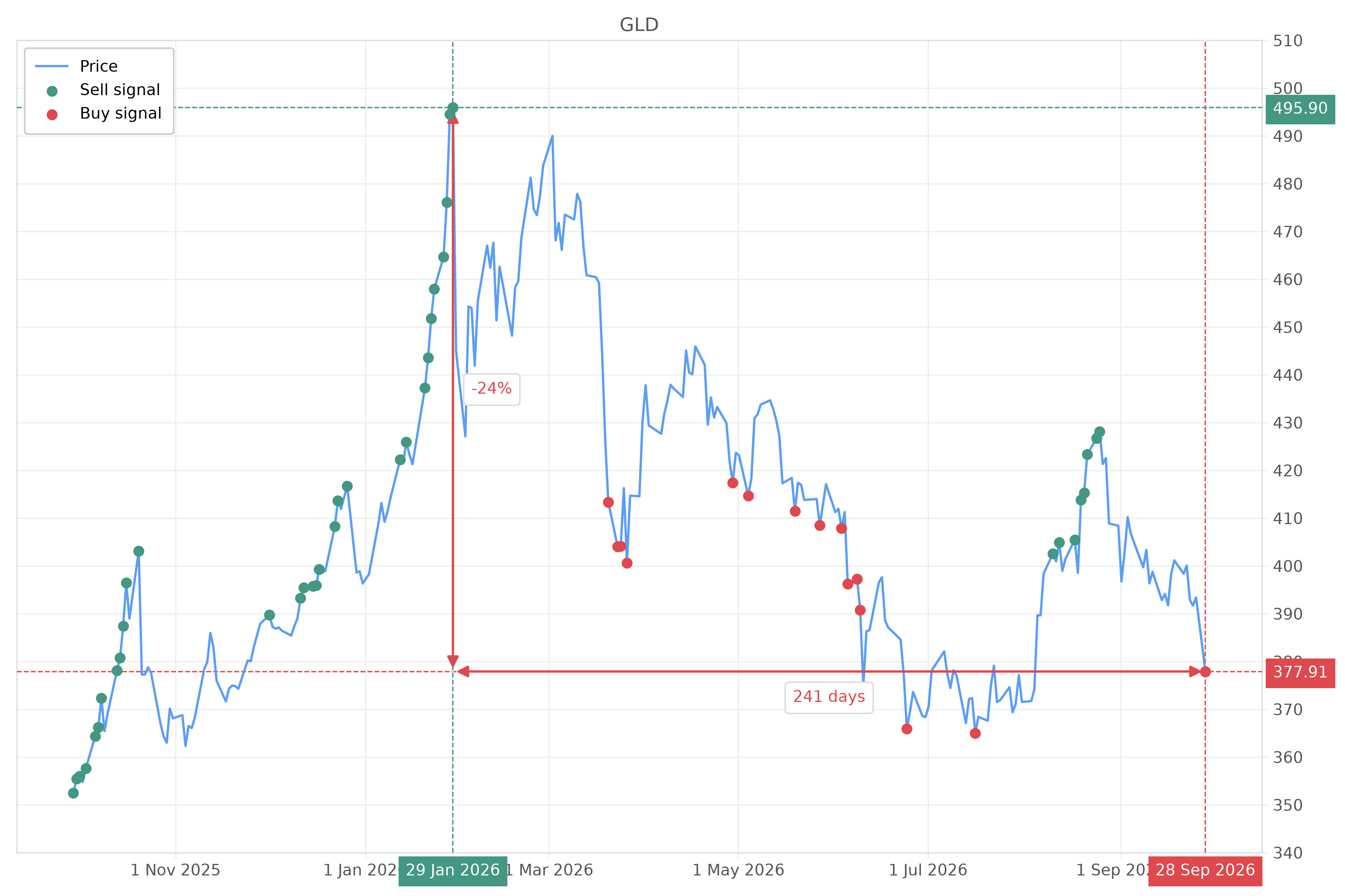 Stock signal with chart - Buy GLD: 377.91 (strength: 1), date: 2026-09-28