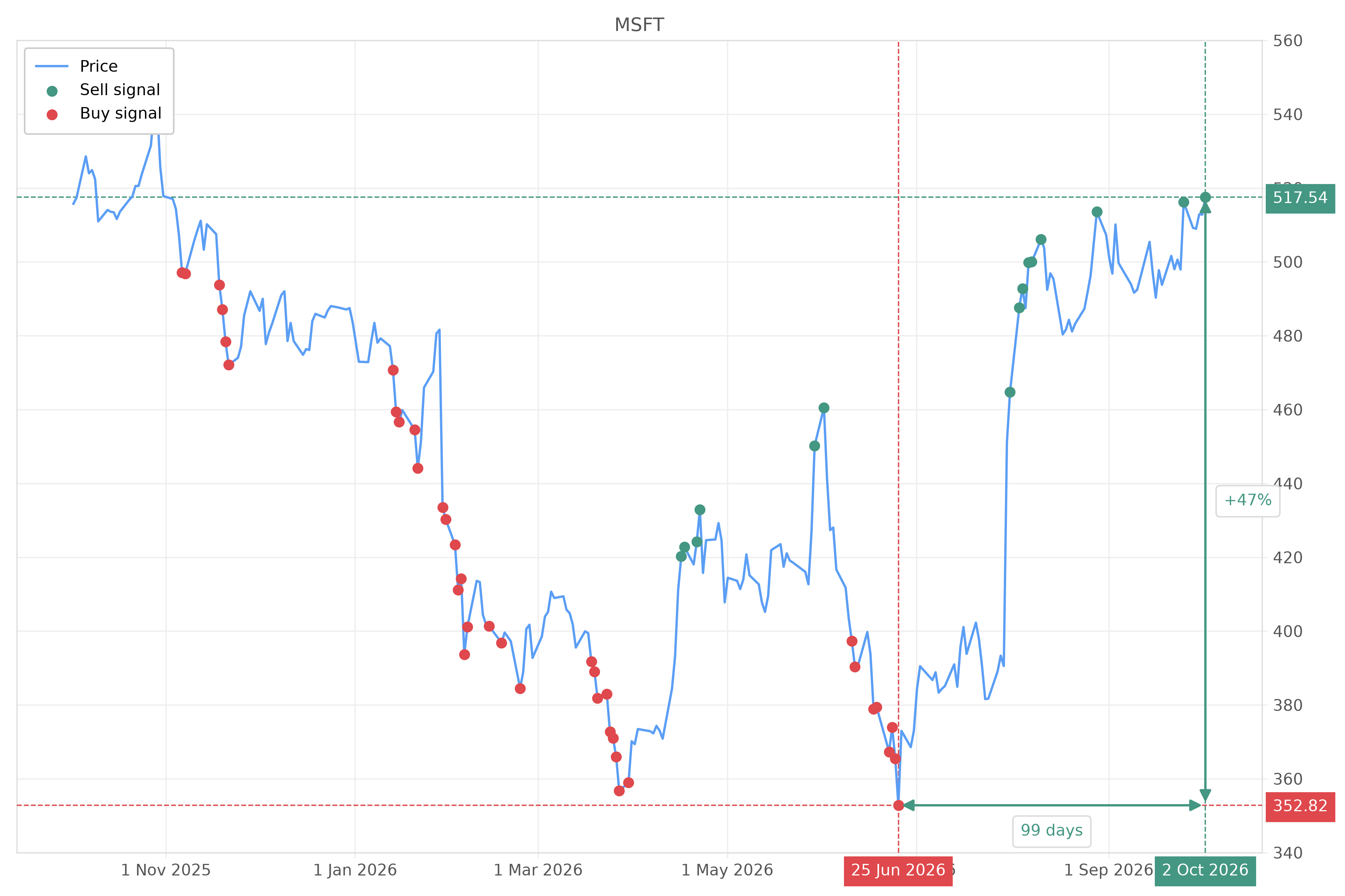 Stock signal with chart - Sell MSFT: 517.54 (strength: 9), date: 2026-10-02
