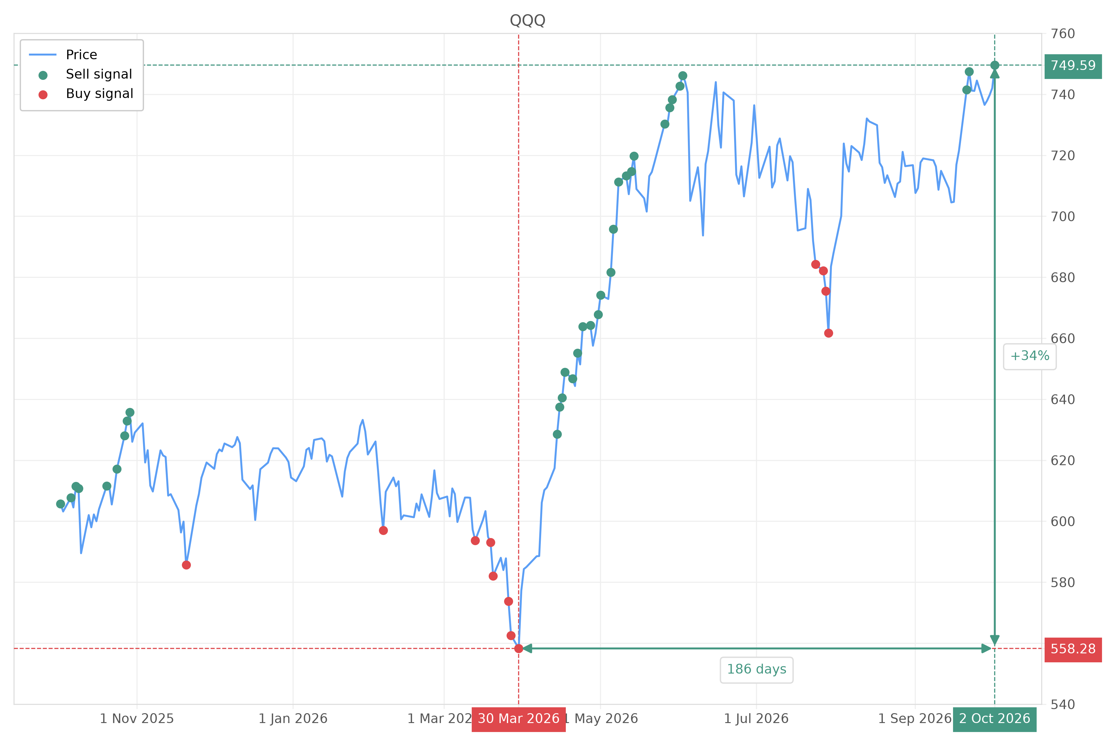 Stock signal with chart - Sell QQQ: 749.59 (strength: 3), date: 2026-10-02
