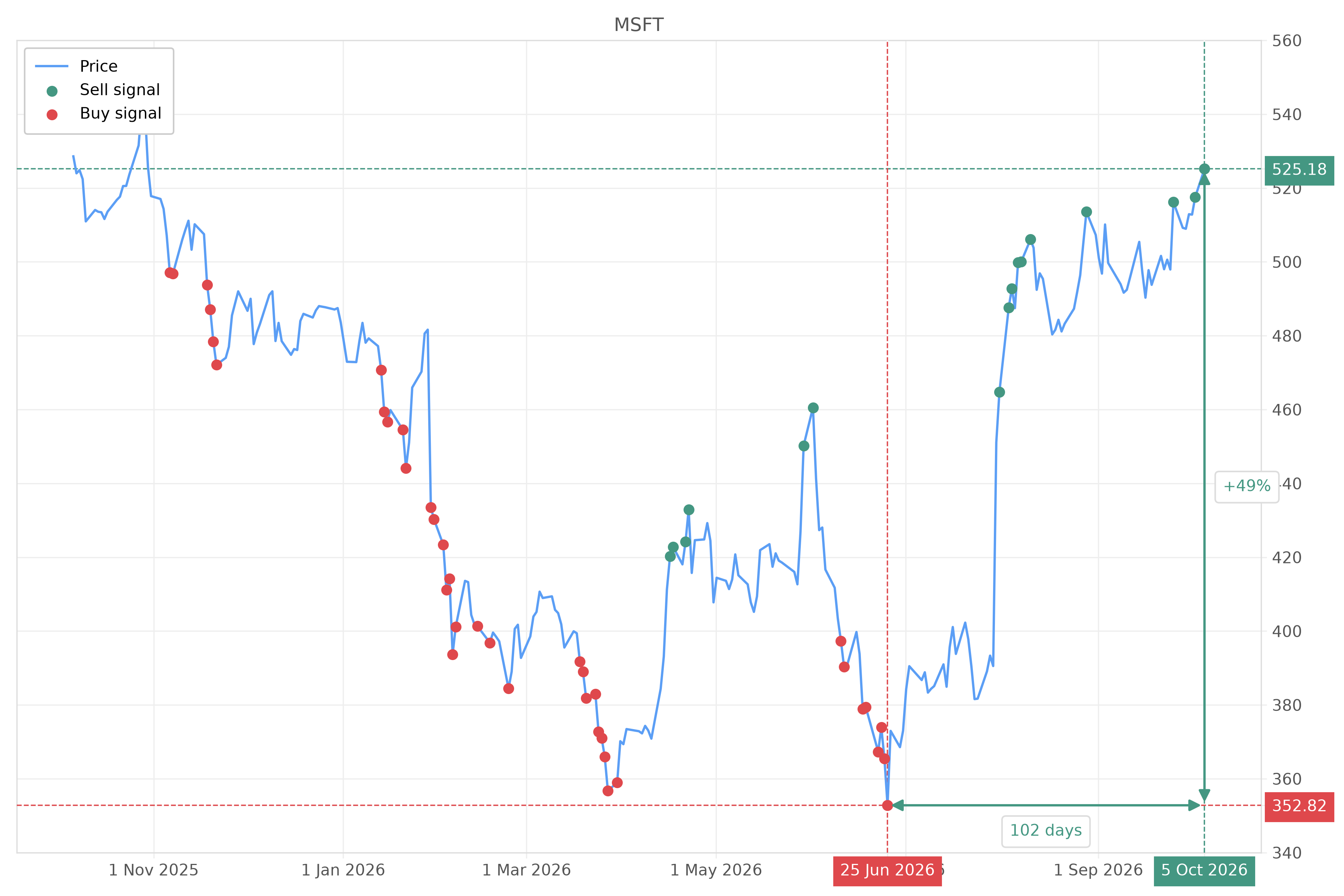 Stock signal with chart - Sell MSFT: 525.18 (strength: 10), date: 2026-10-05