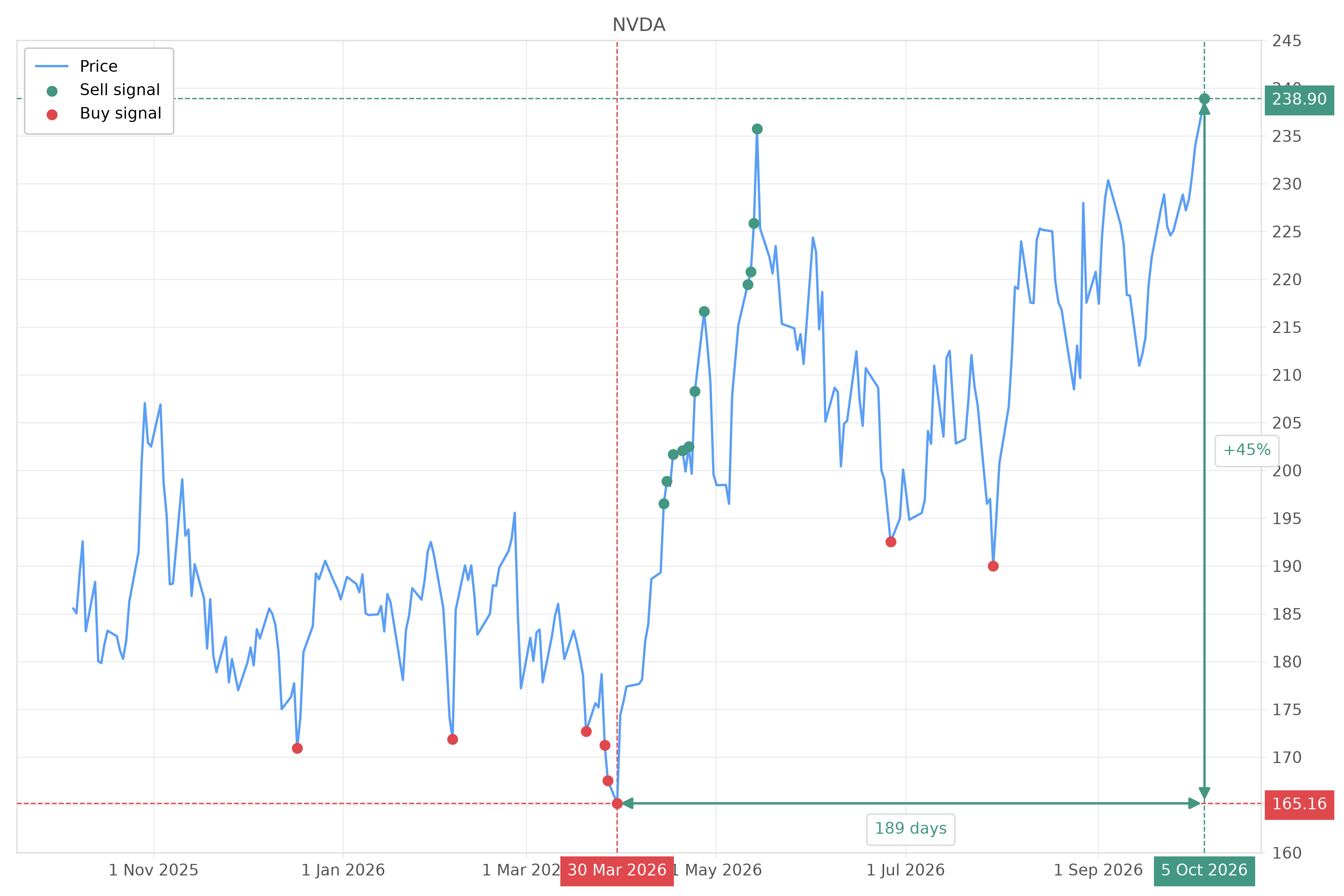 Stock signal with chart - Sell NVDA: 238.9 (strength: 1), date: 2026-10-05