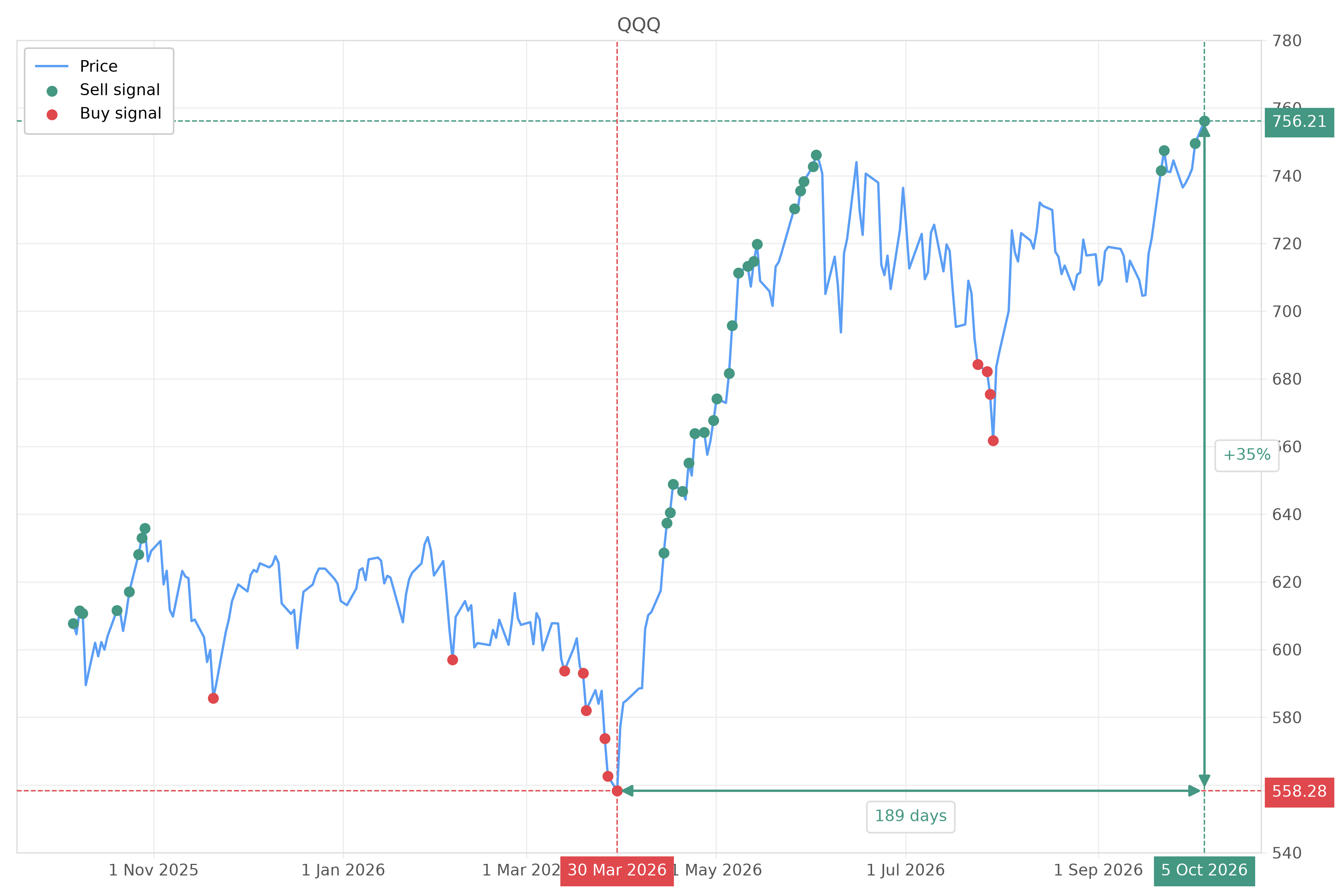 Stock signal with chart - Sell QQQ: 756.21 (strength: 4), date: 2026-10-05