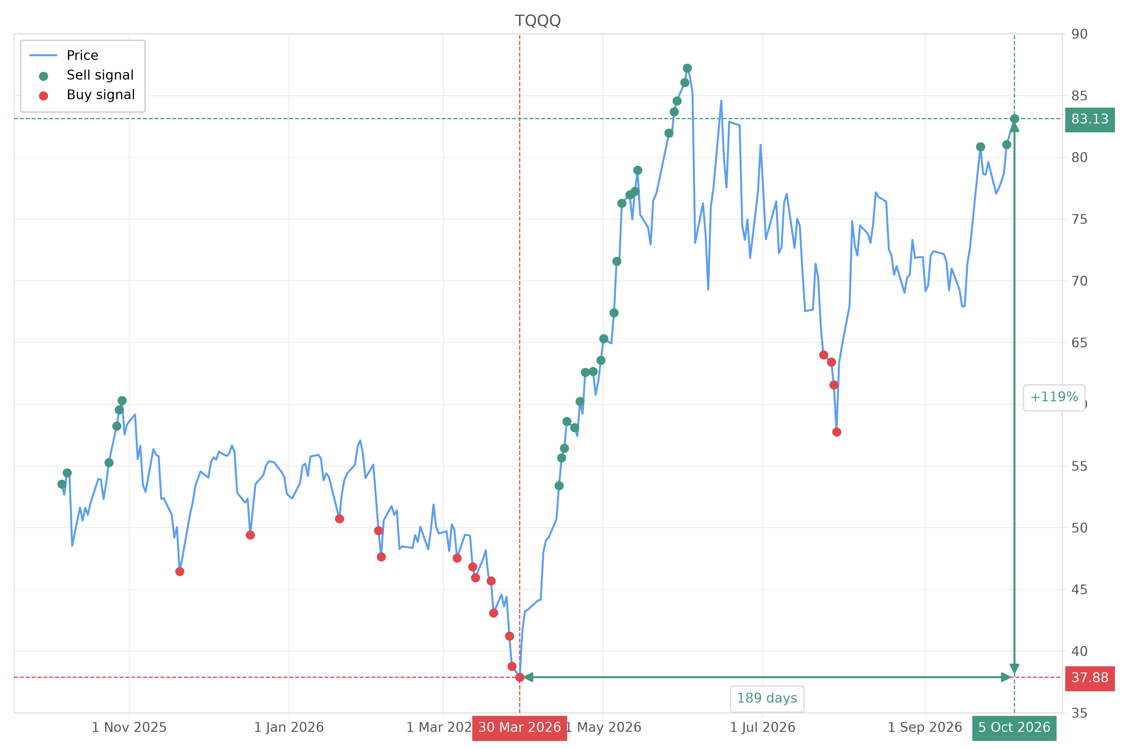 Stock signal with chart - Sell TQQQ: 83.13 (strength: 3), date: 2026-10-05