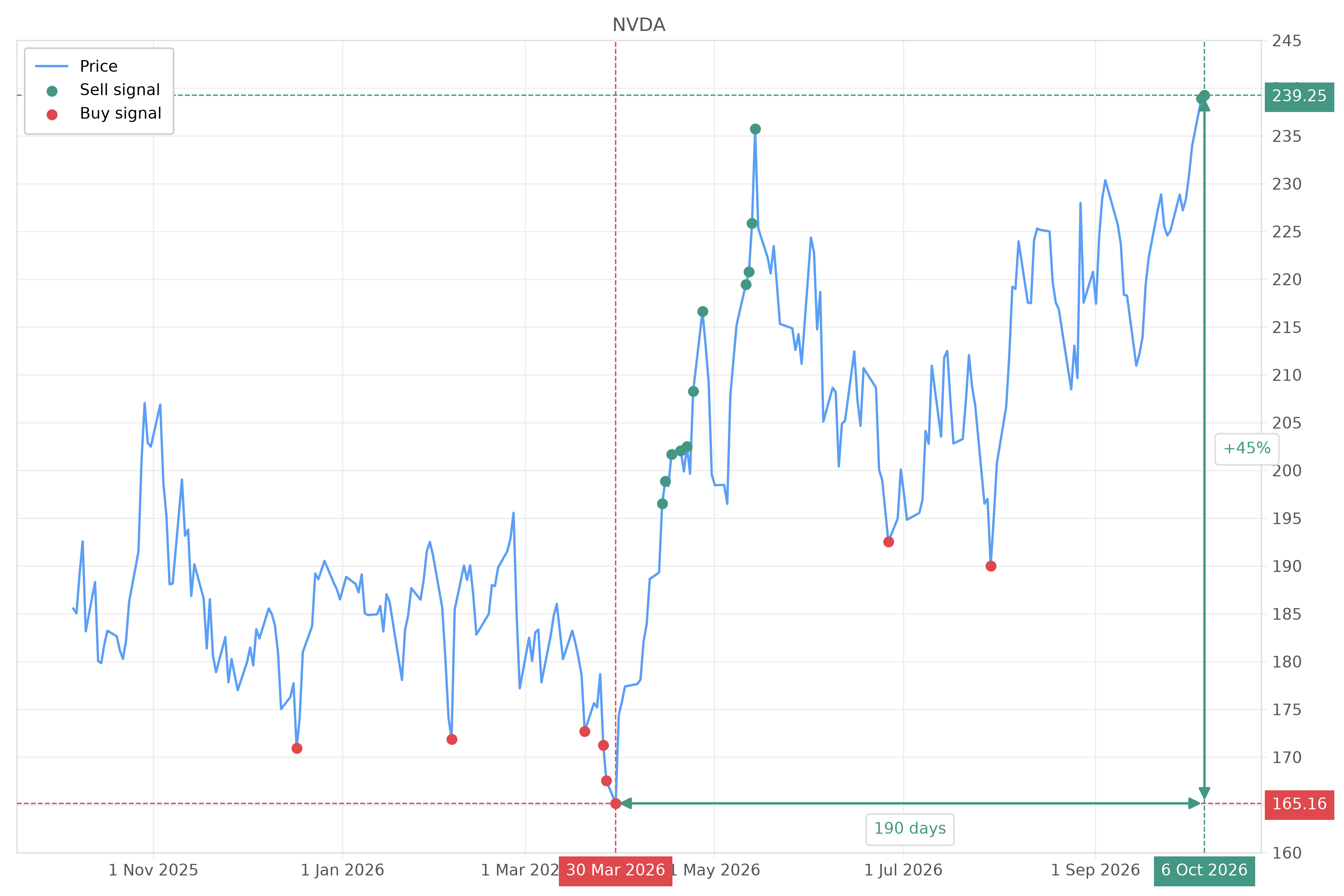 Stock signal with chart - Sell NVDA: 239.25 (strength: 2), date: 2026-10-06