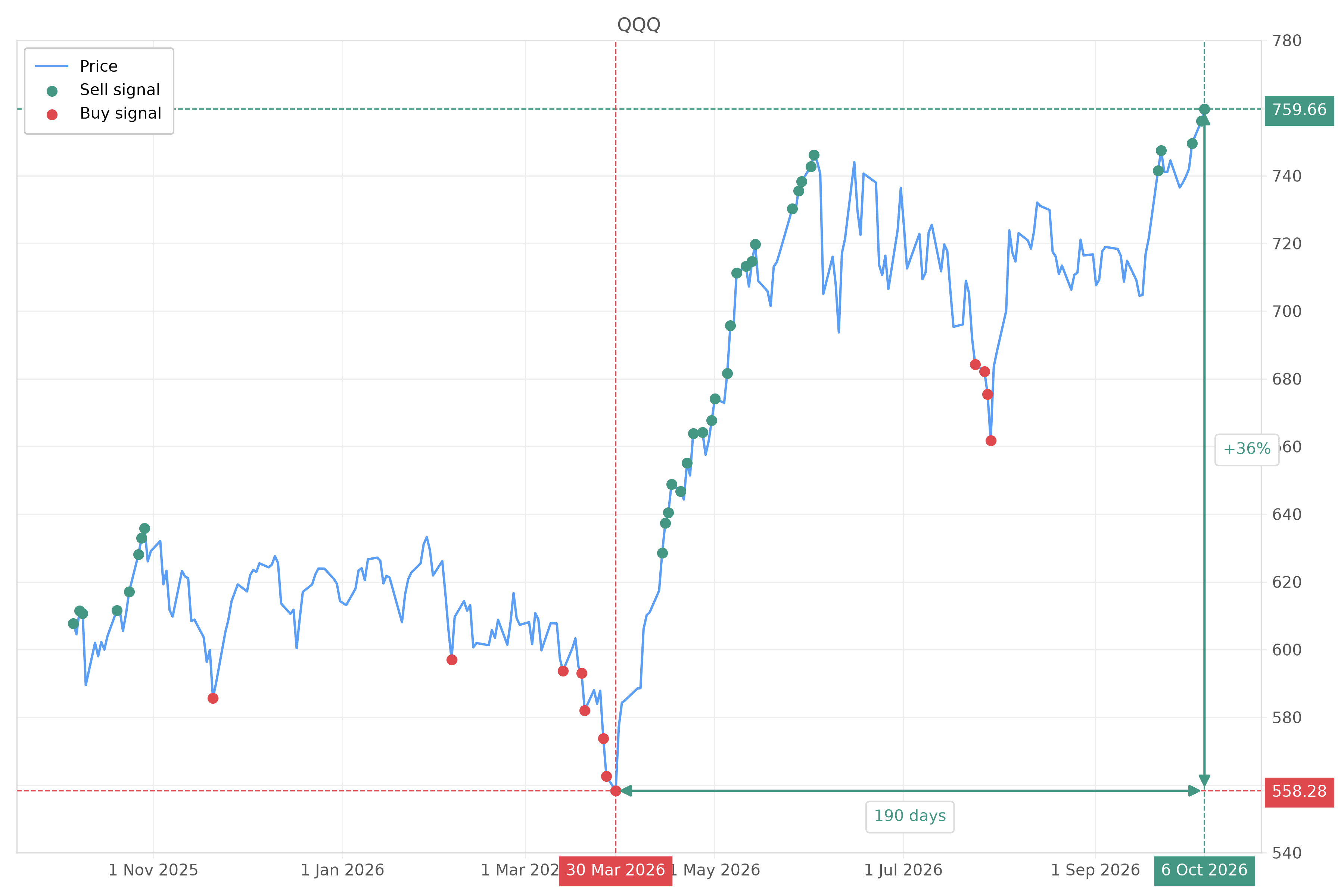 Stock signal with chart - Sell QQQ: 759.66 (strength: 5), date: 2026-10-06