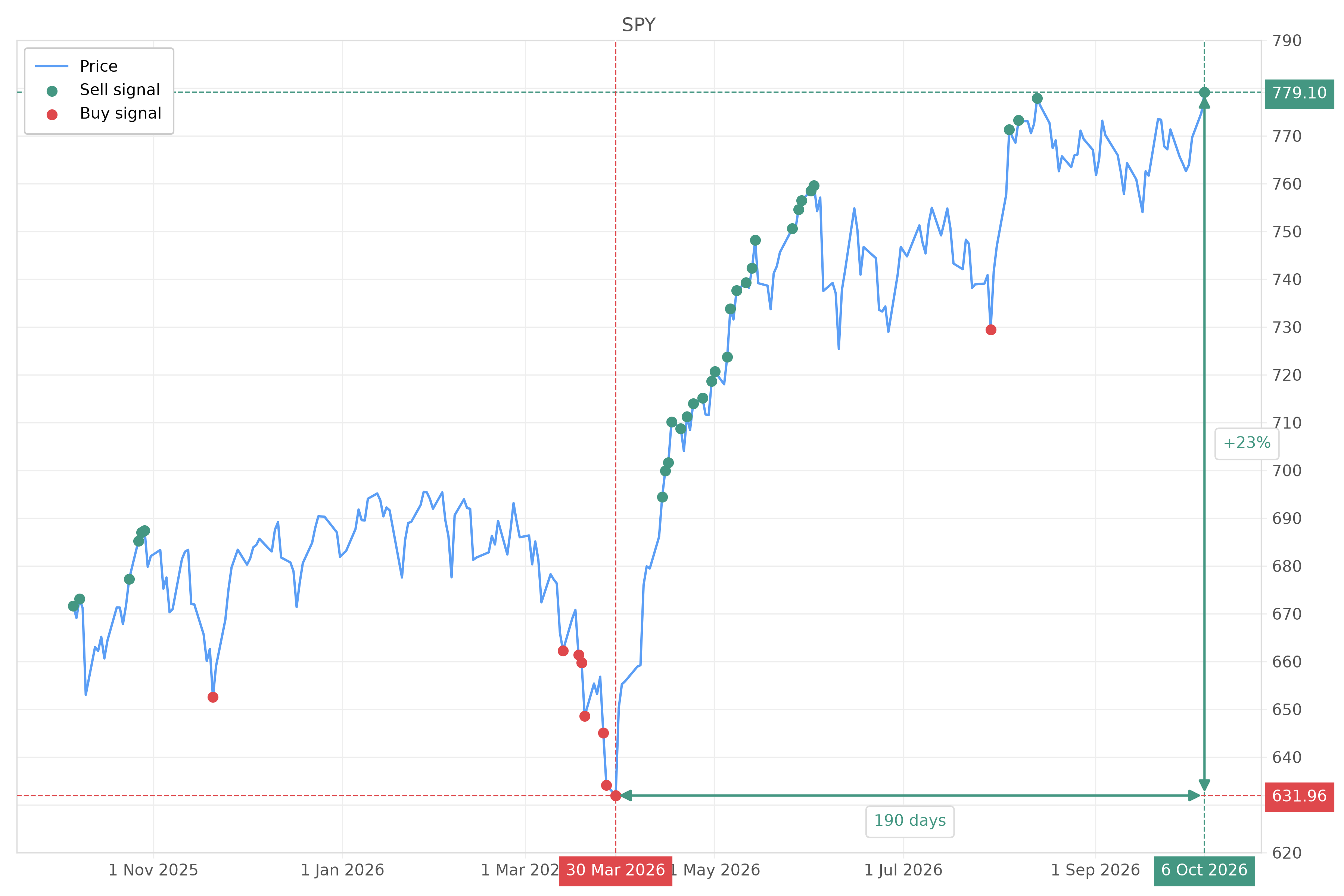 Stock signal with chart - Sell SPY: 779.1 (strength: 4), date: 2026-10-06