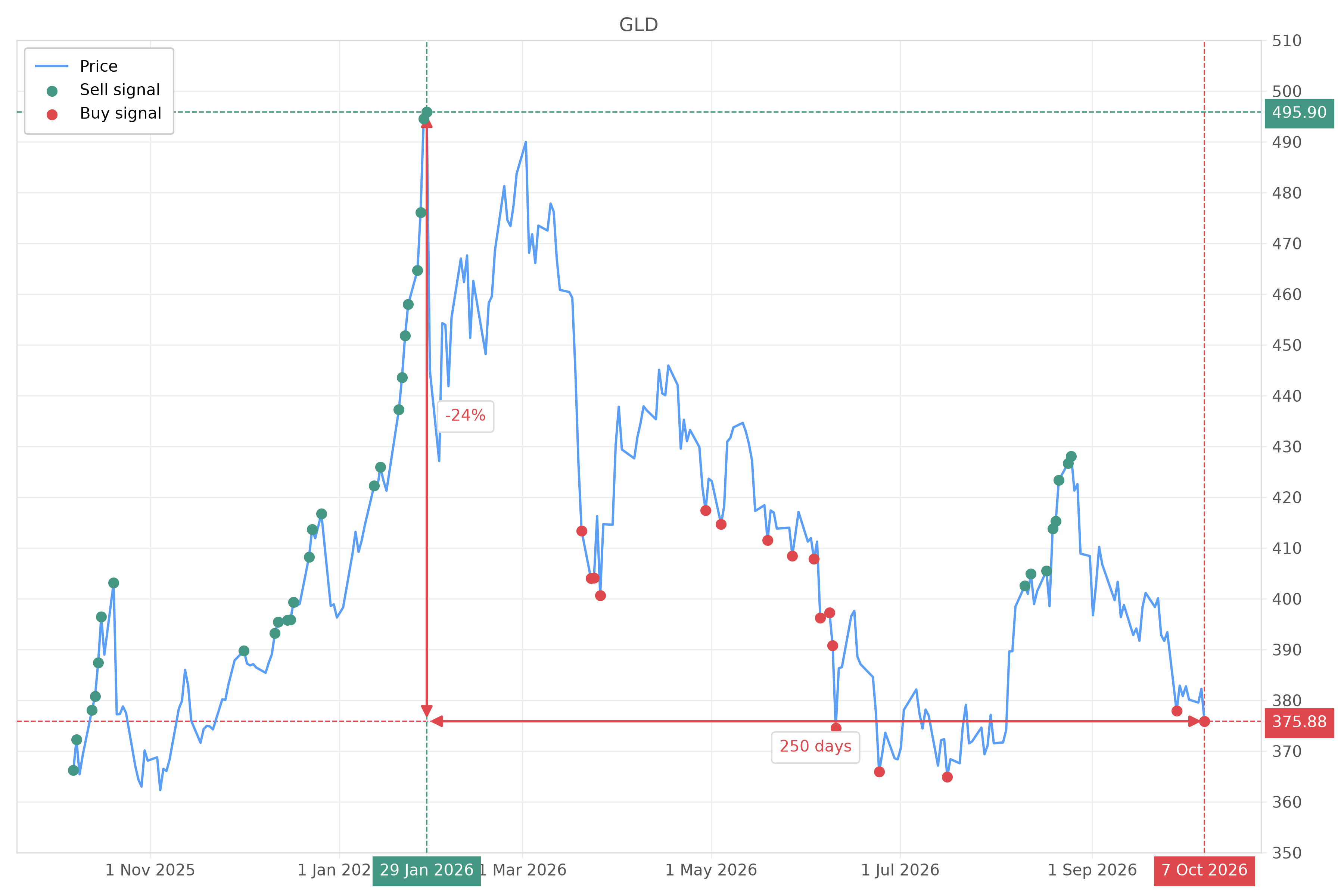 Stock signal with chart - Buy GLD: 375.88 (strength: 2), date: 2026-10-07