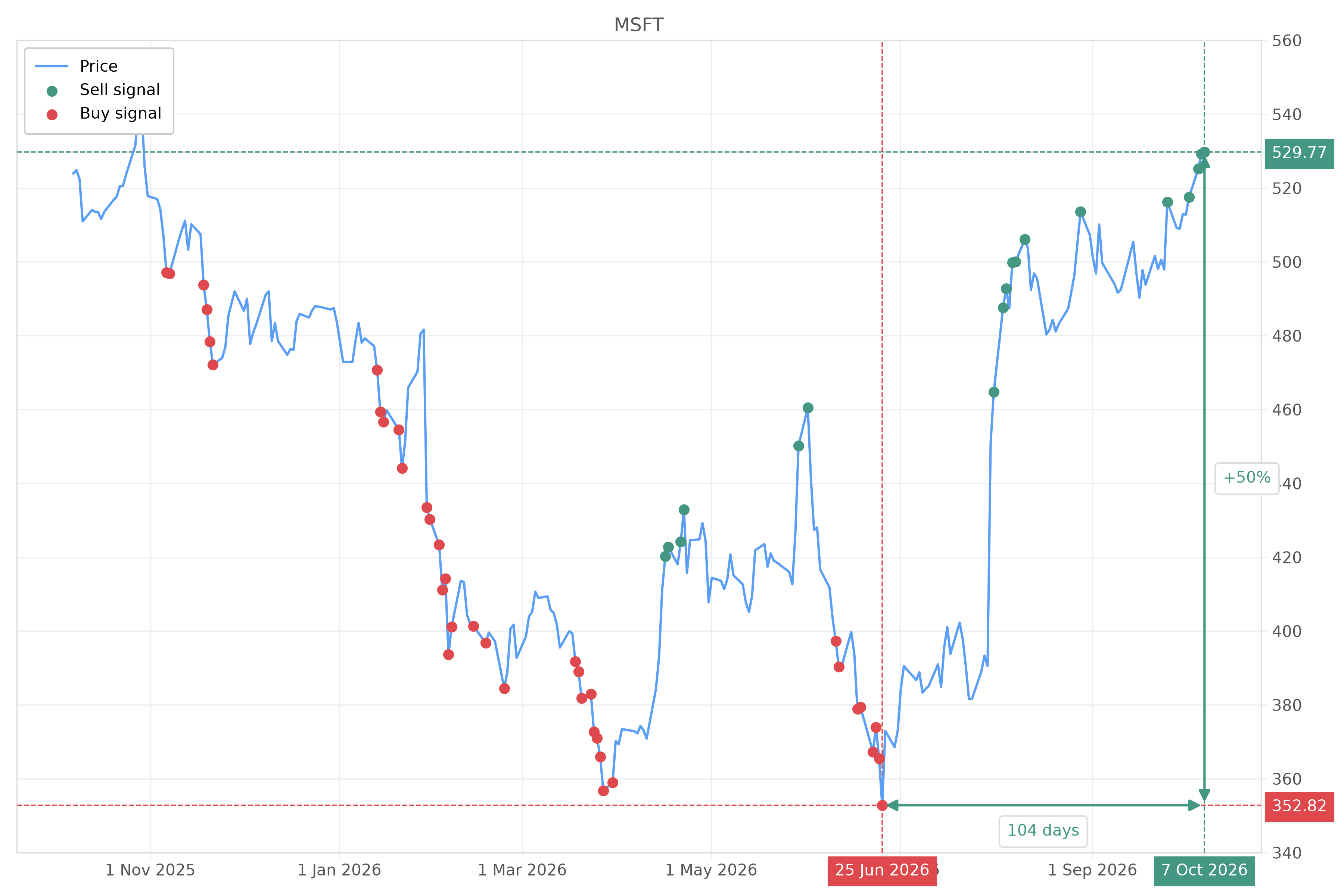Stock signal with chart - Sell MSFT: 529.77 (strength: 12), date: 2026-10-07