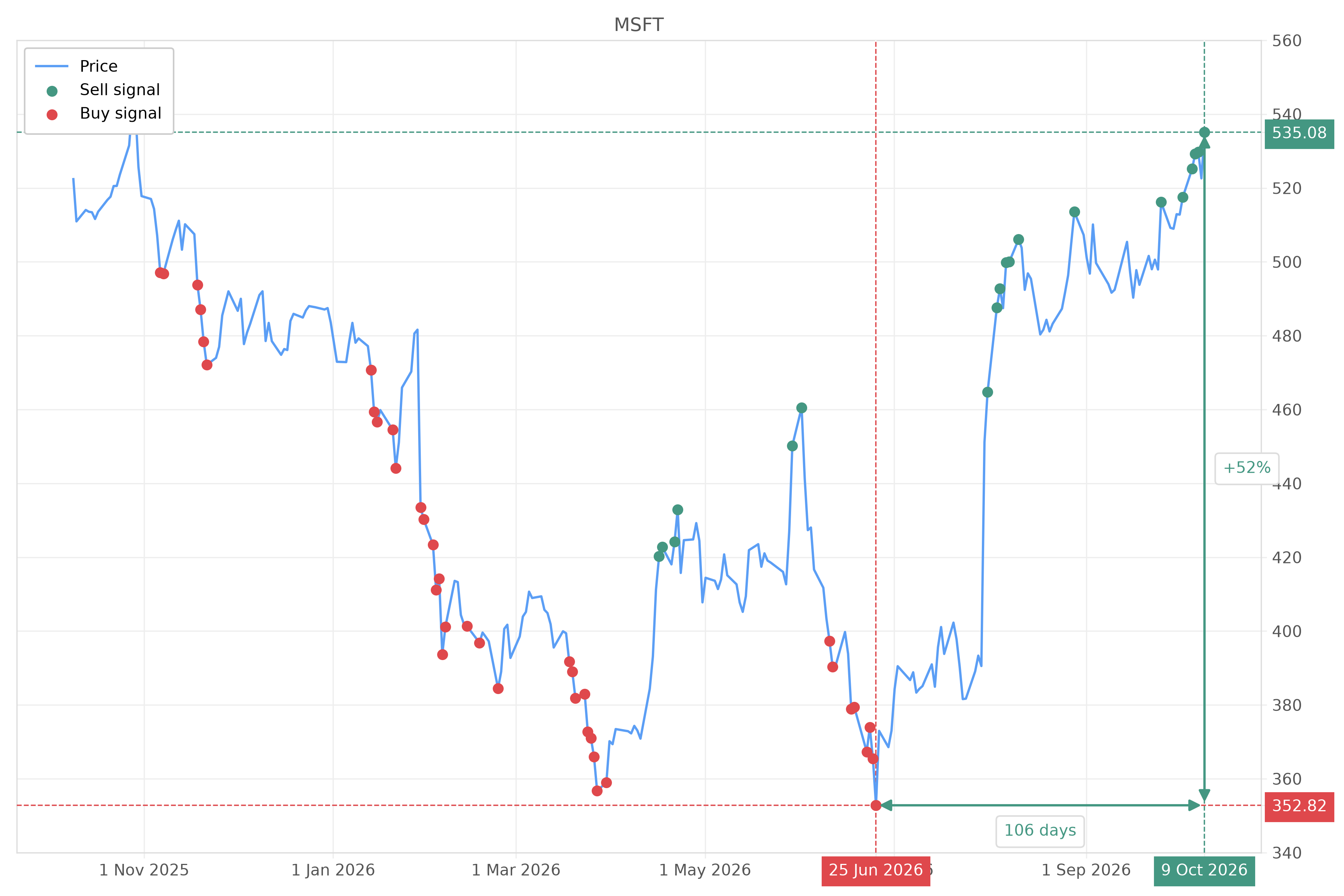 Stock signal with chart - Sell MSFT: 535.08 (strength: 13), date: 2026-10-09