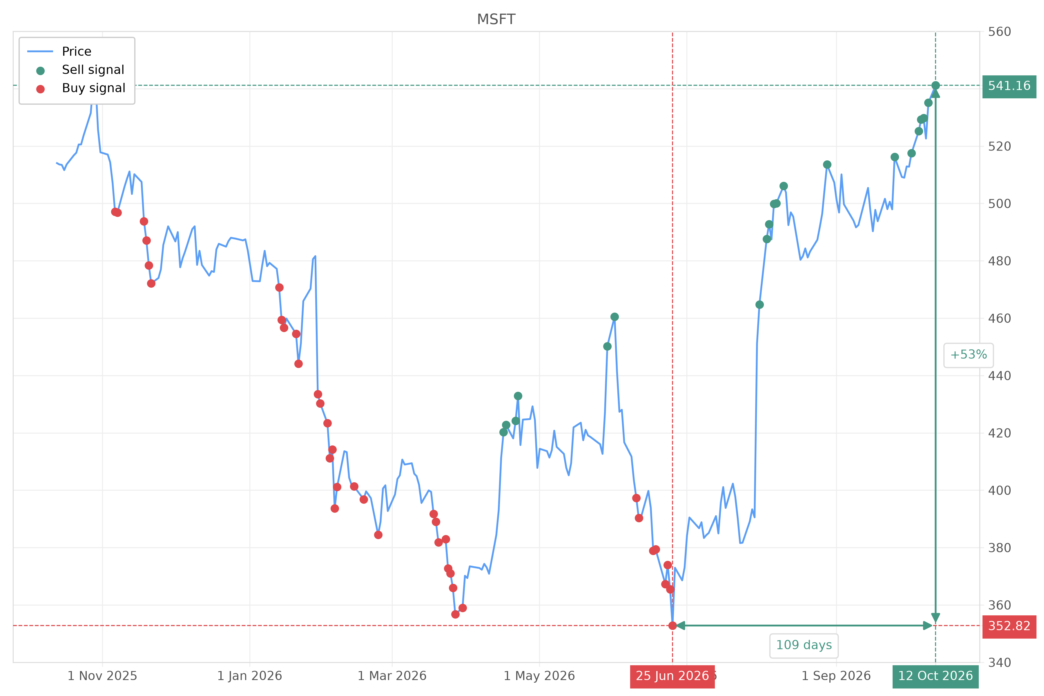 Stock signal with chart - Sell MSFT: 541.16 (strength: 14), date: 2026-10-12