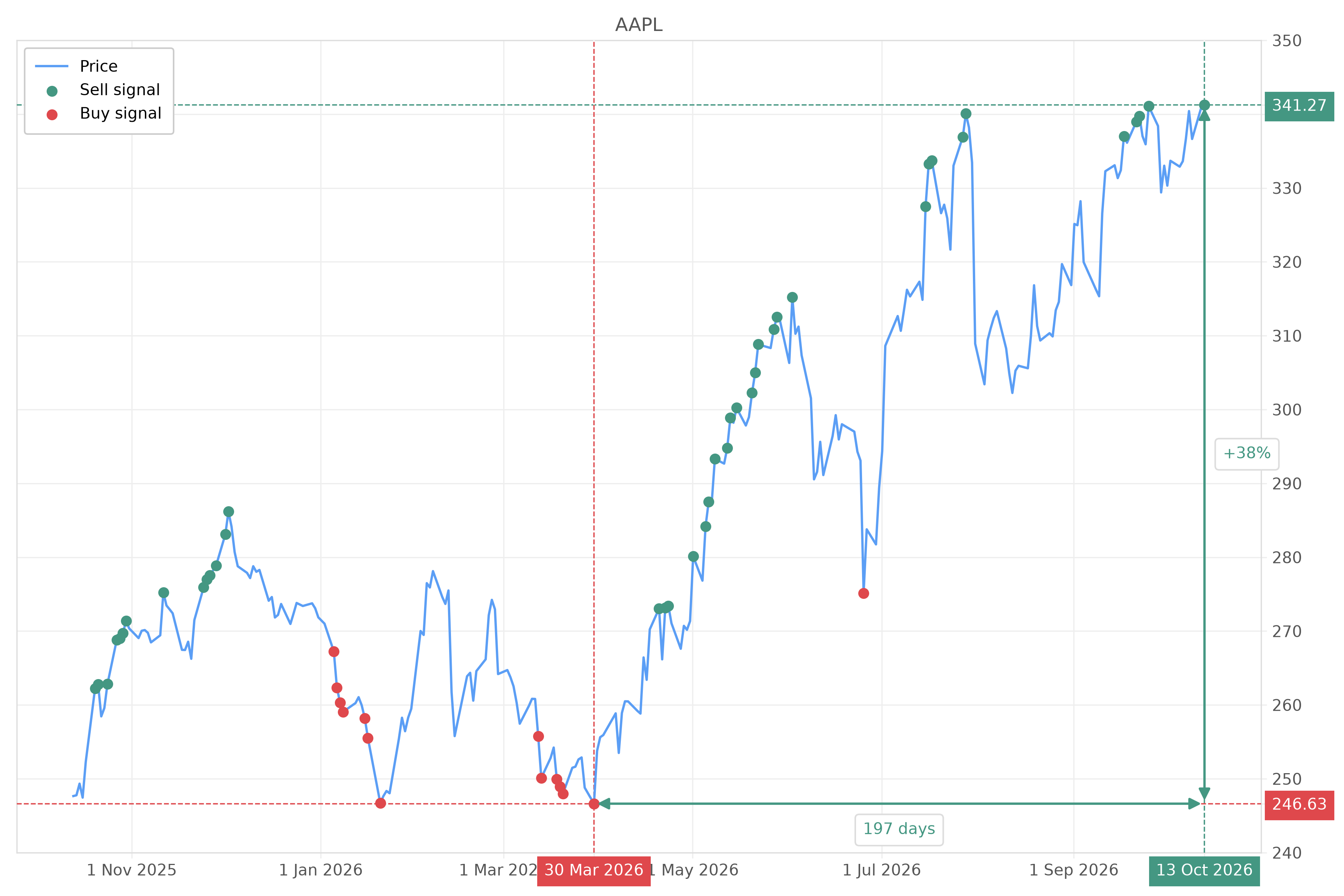 Stock signal with chart - Sell AAPL: 341.27 (strength: 5), date: 2026-10-13
