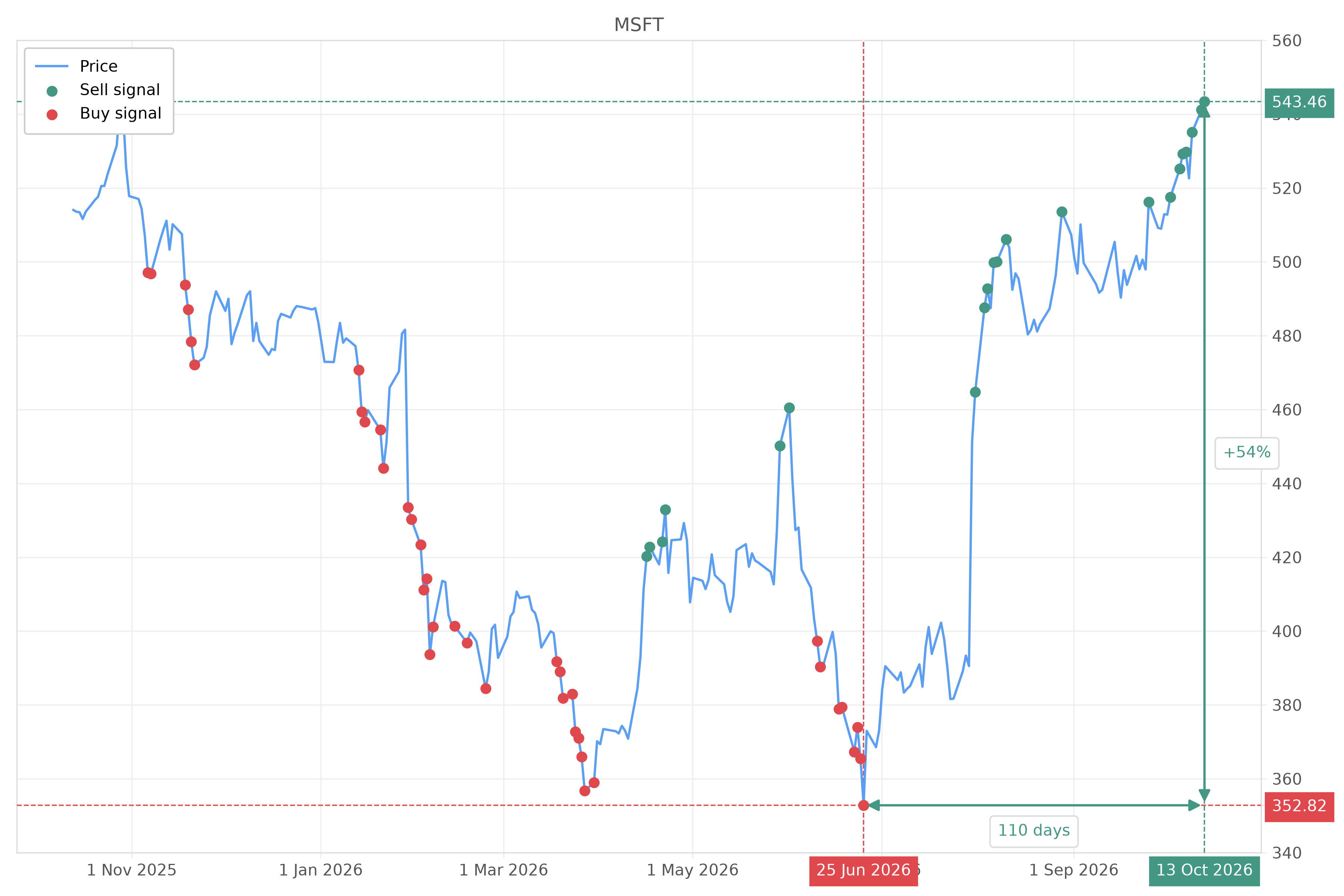 Stock signal with chart - Sell MSFT: 543.46 (strength: 15), date: 2026-10-13
