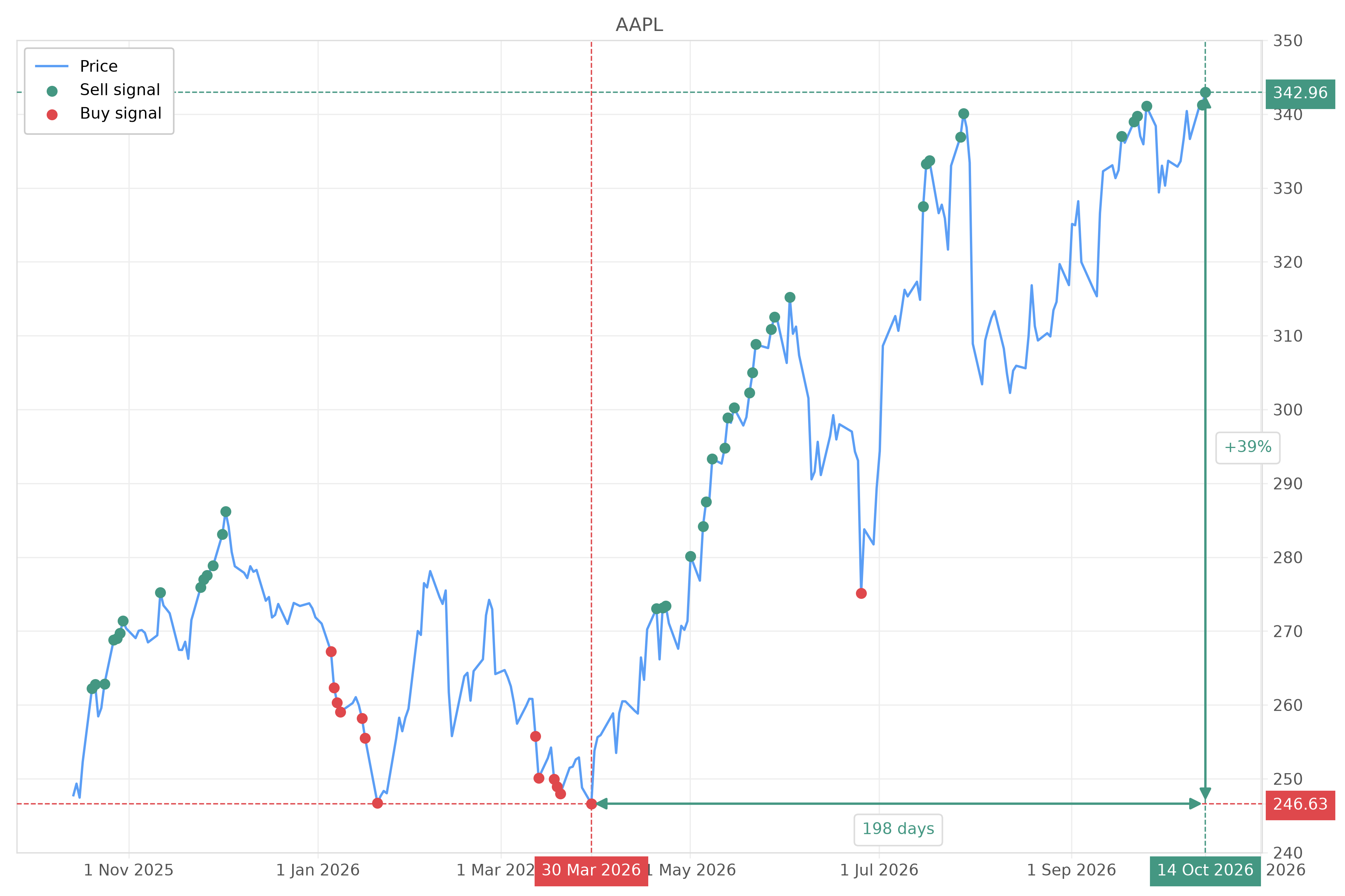 Stock signal with chart - Sell AAPL: 342.96 (strength: 6), date: 2026-10-14