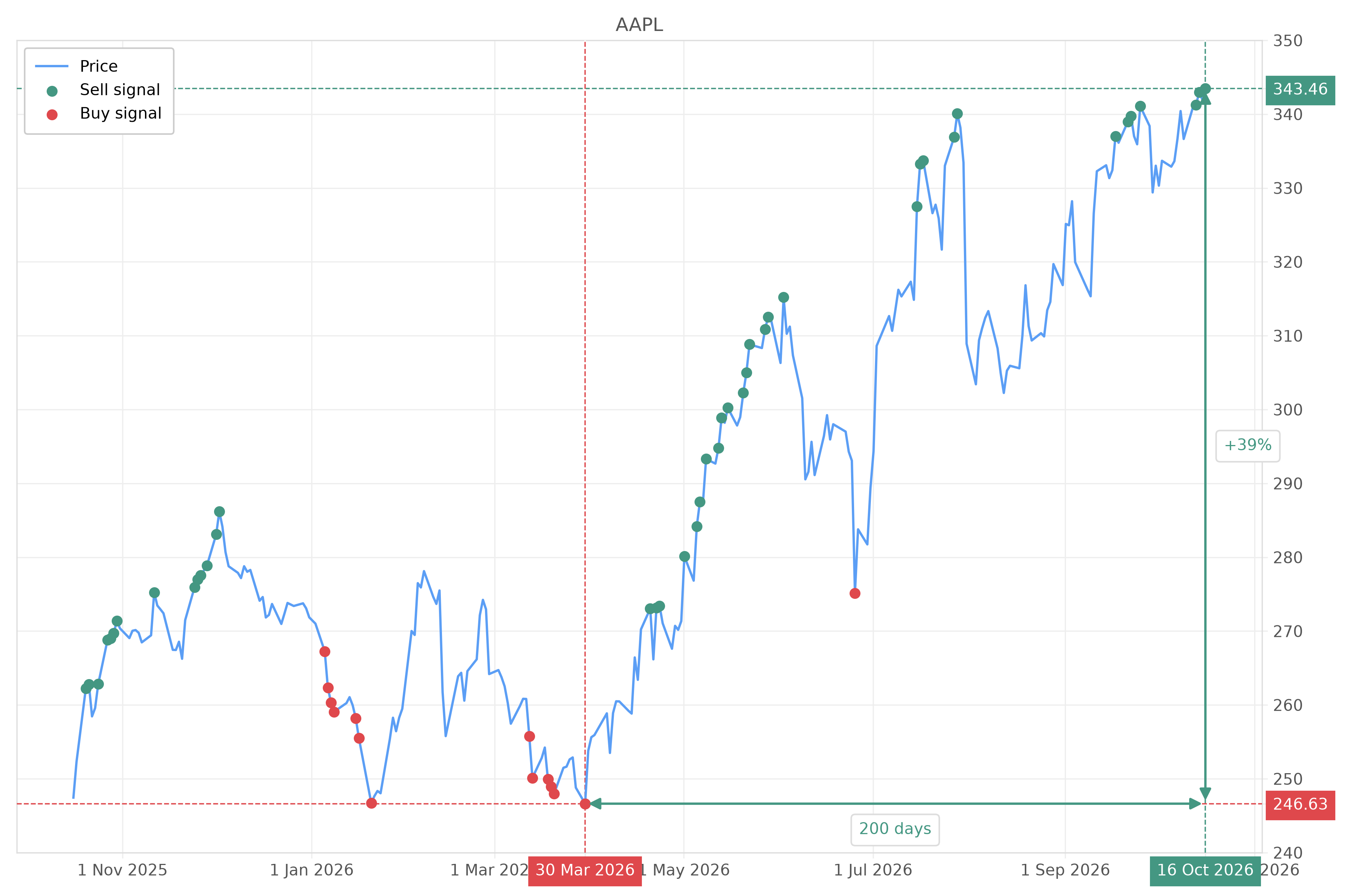 Stock signal with chart - Sell AAPL: 343.46 (strength: 7), date: 2026-10-16