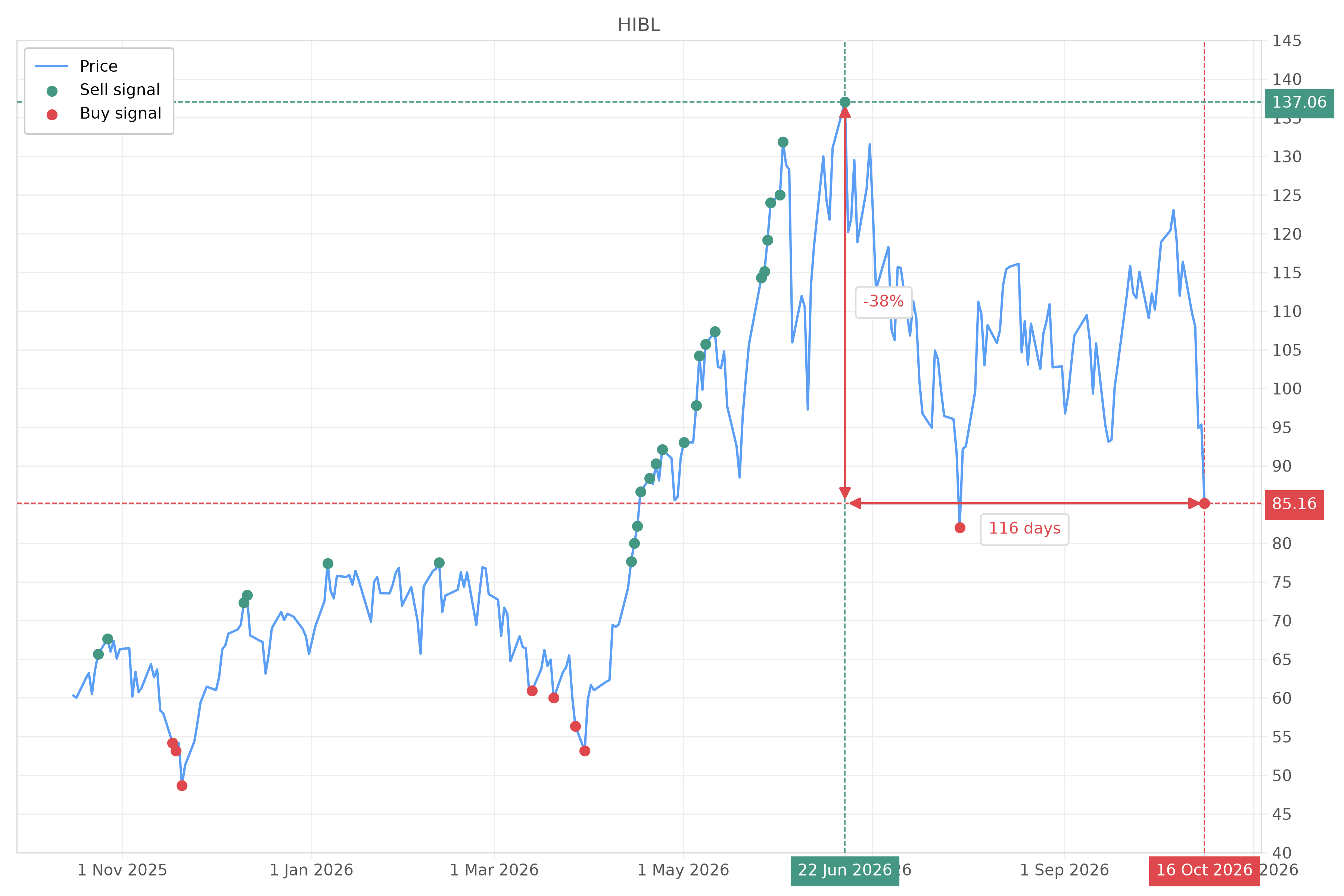 Stock signal with chart - Buy HIBL: 85.16 (strength: 1), date: 2026-10-16