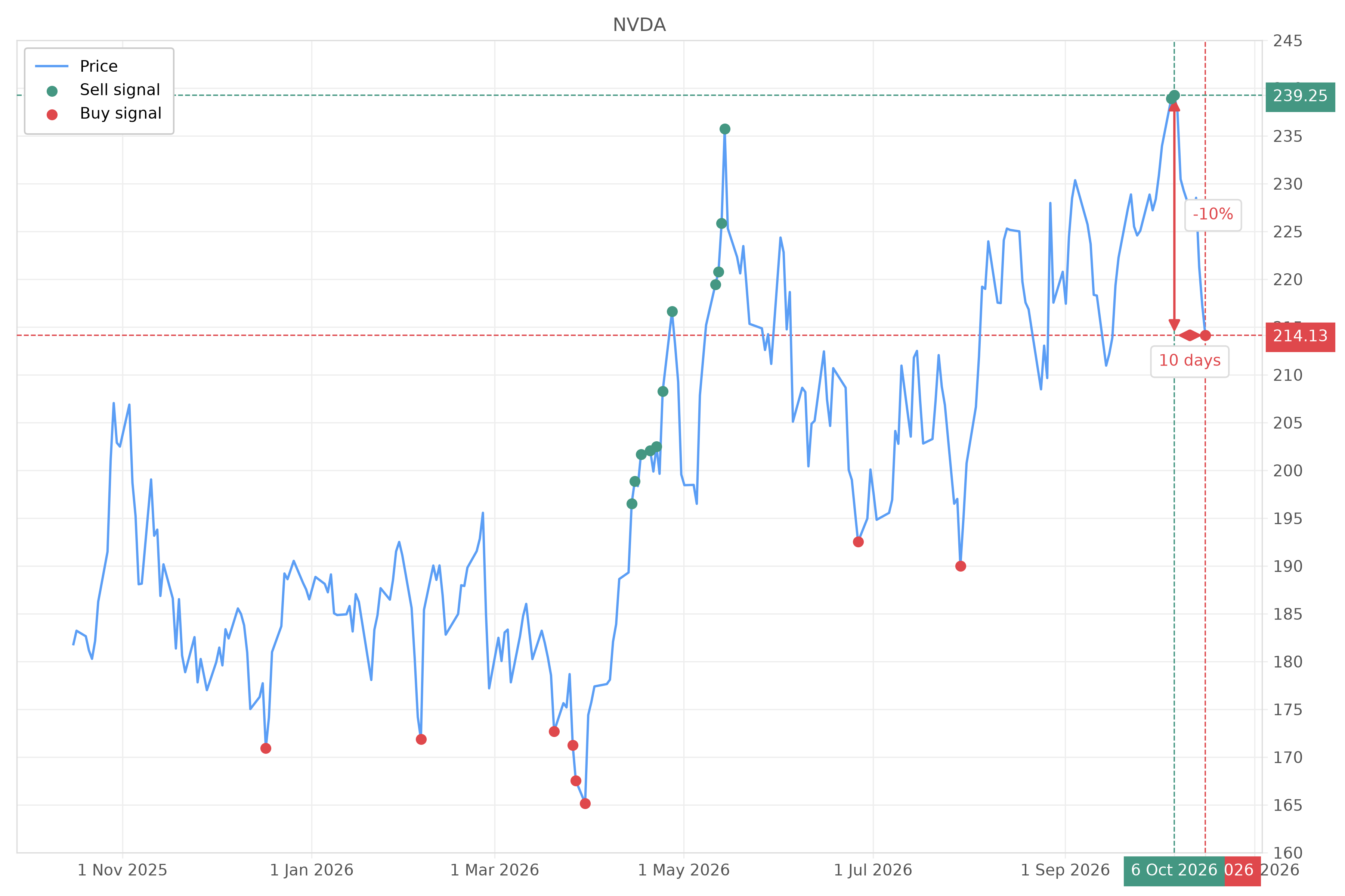 Stock signal with chart - Buy NVDA: 214.13 (strength: 1), date: 2026-10-16