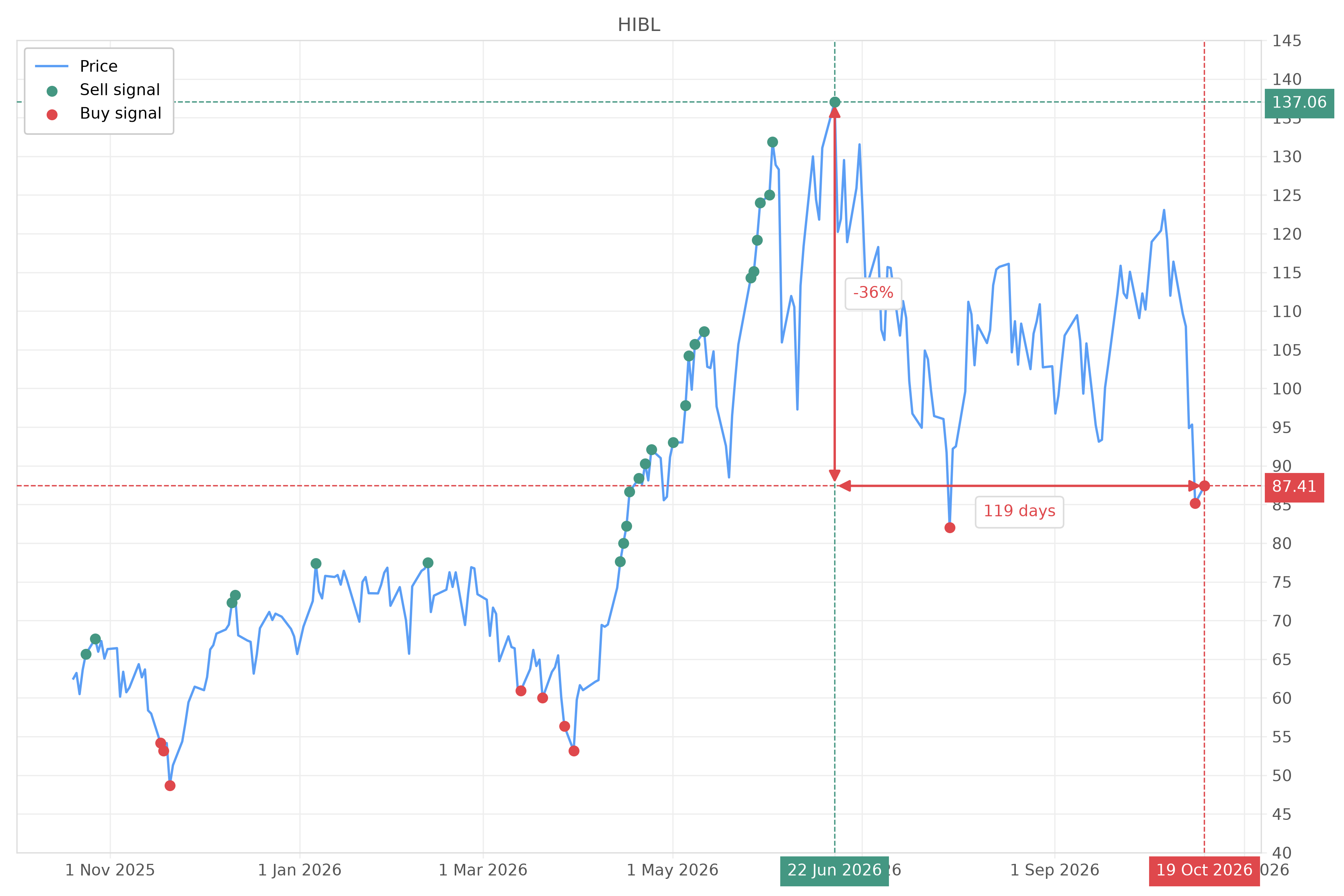 Stock signal with chart - Buy HIBL: 87.41 (strength: 1), date: 2026-10-19