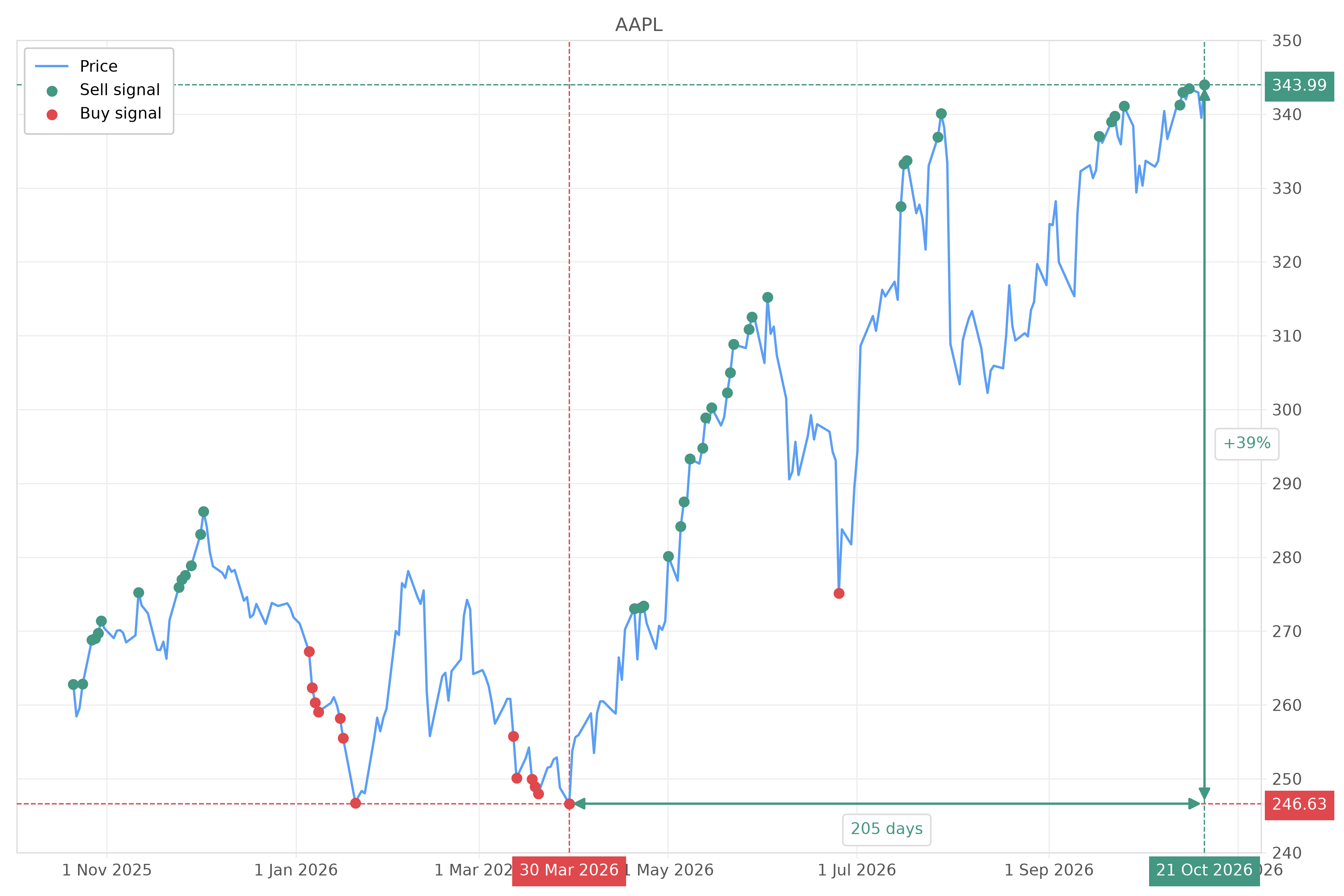 Stock signal with chart - Sell AAPL: 343.99 (strength: 8), date: 2026-10-21