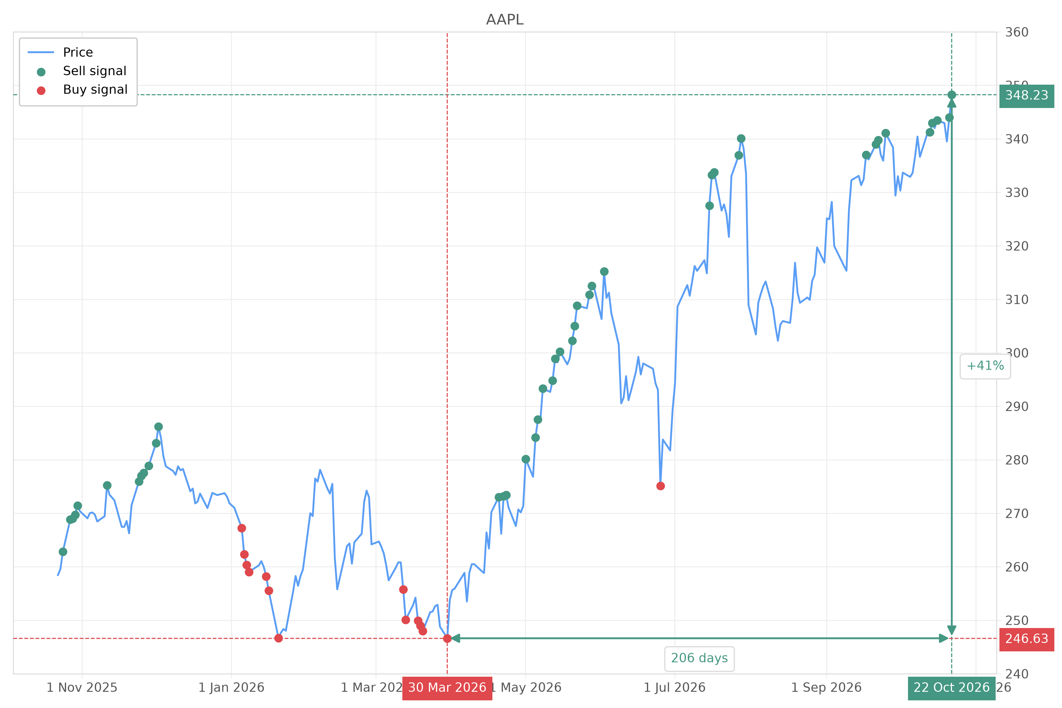 Stock signal with chart - Sell AAPL: 348.23 (strength: 9), date: 2026-10-22