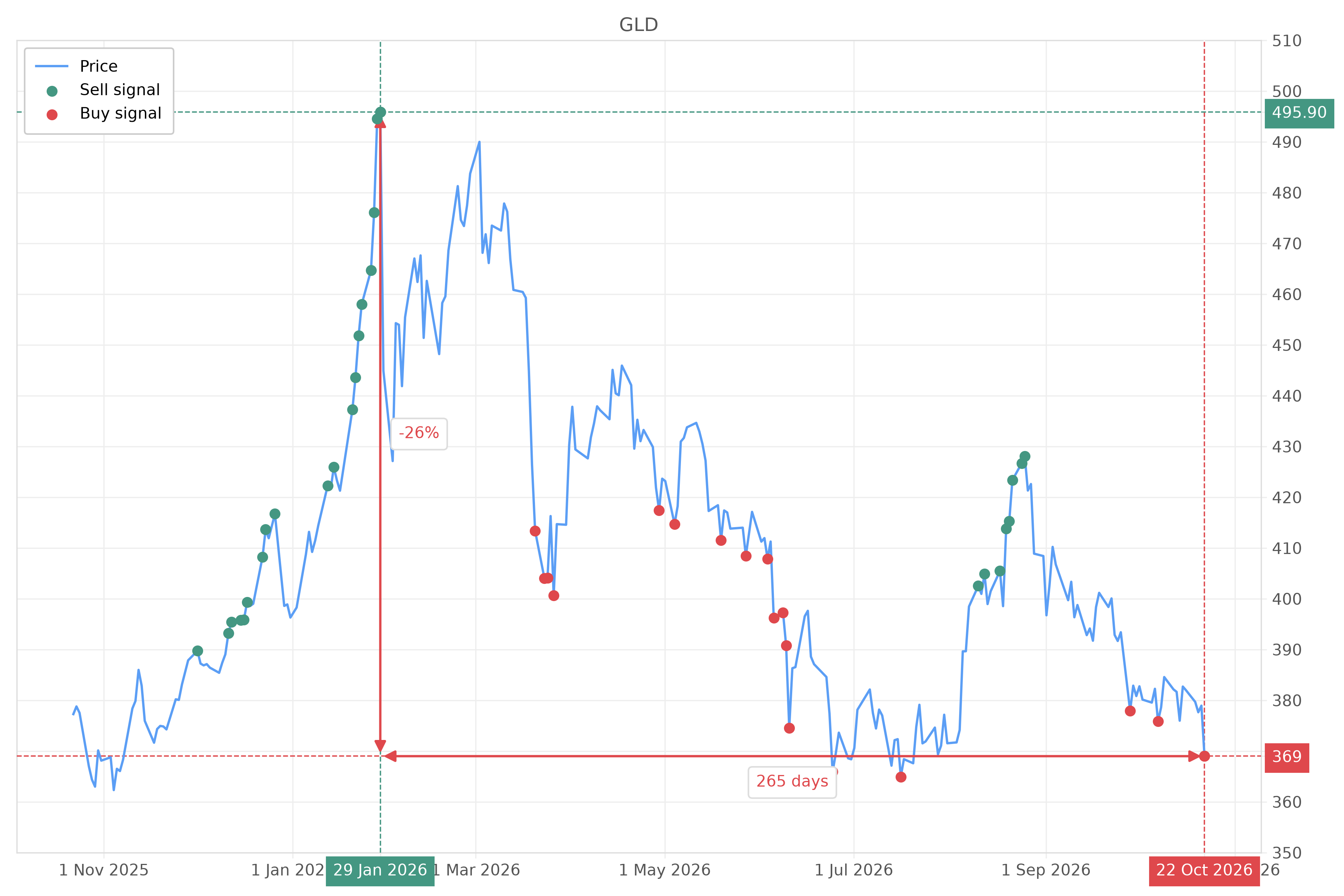 Stock signal with chart - Buy GLD: 369 (strength: 3), date: 2026-10-22