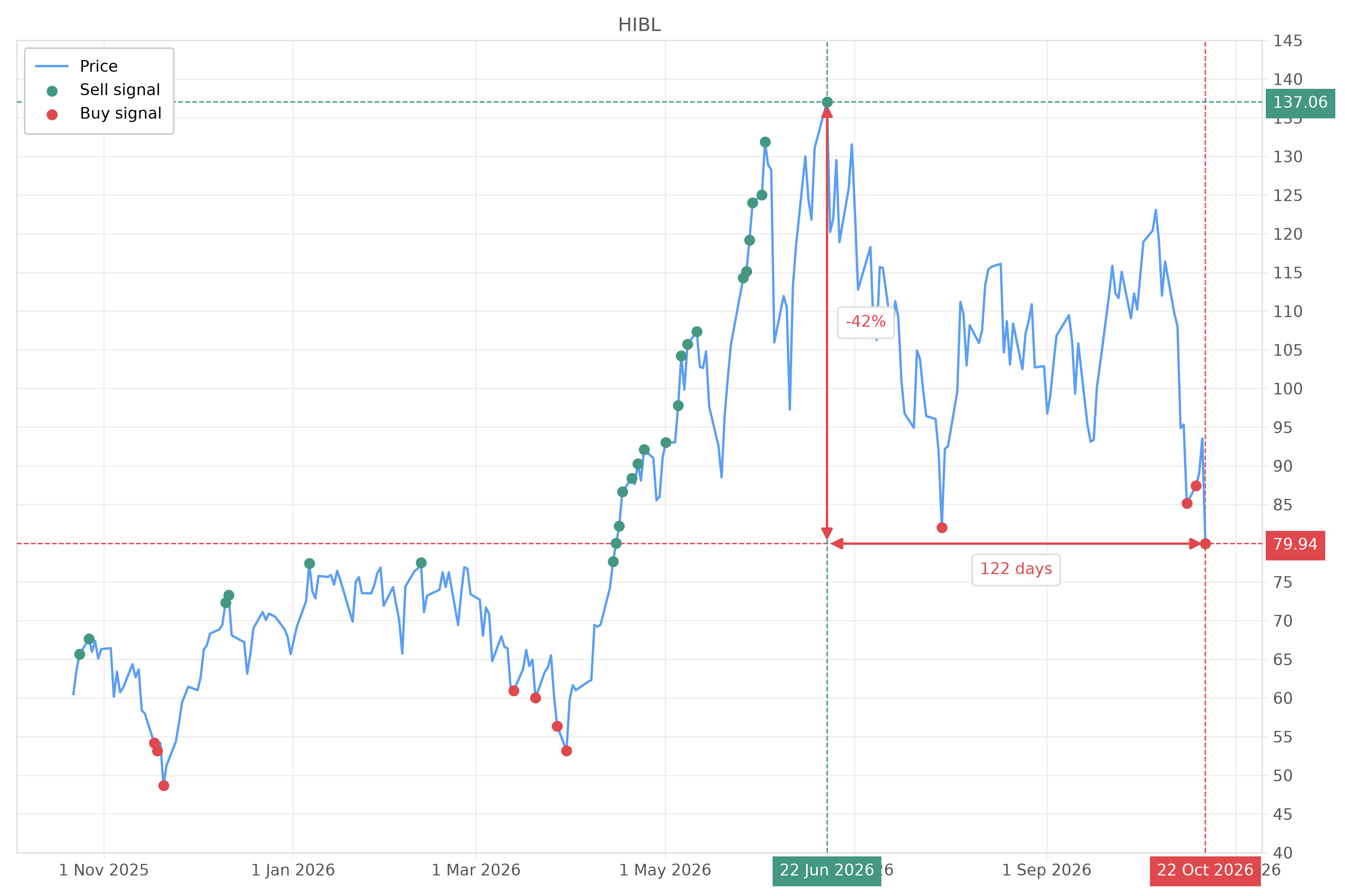 Stock signal with chart - Buy HIBL: 79.94 (strength: 2), date: 2026-10-22