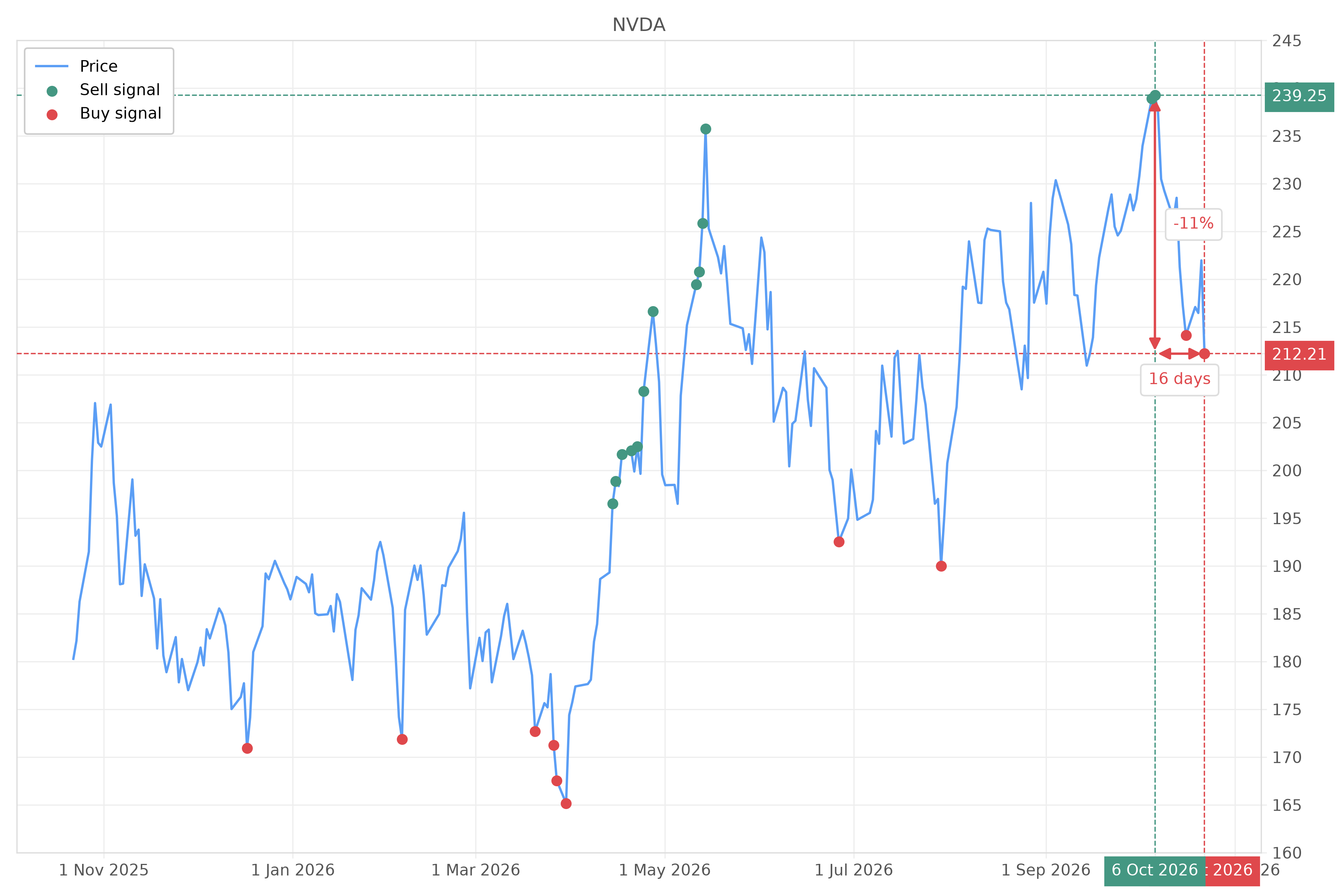 Stock signal with chart - Buy NVDA: 212.21 (strength: 2), date: 2026-10-22