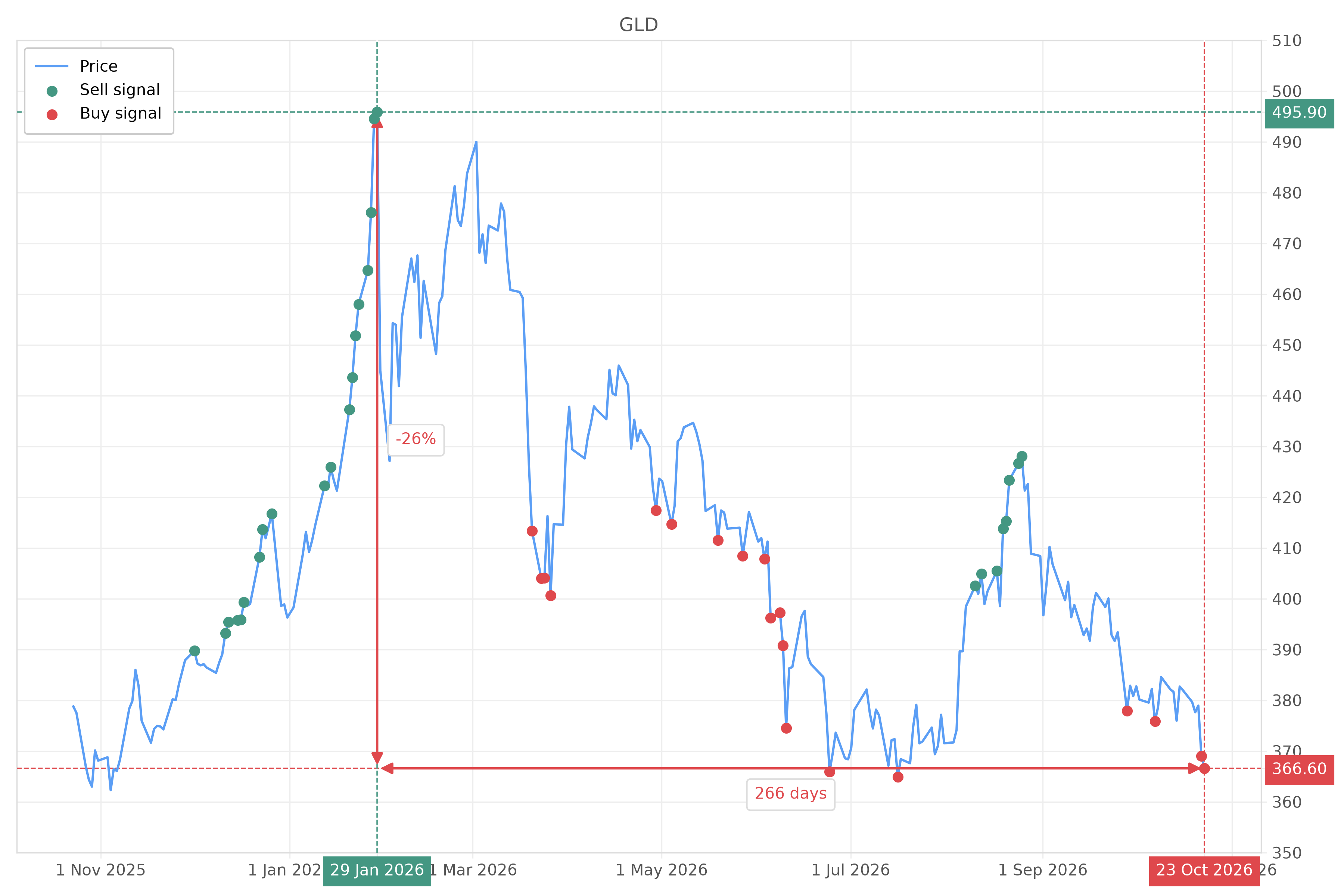 Stock signal with chart - Buy GLD: 366.6 (strength: 4), date: 2026-10-23