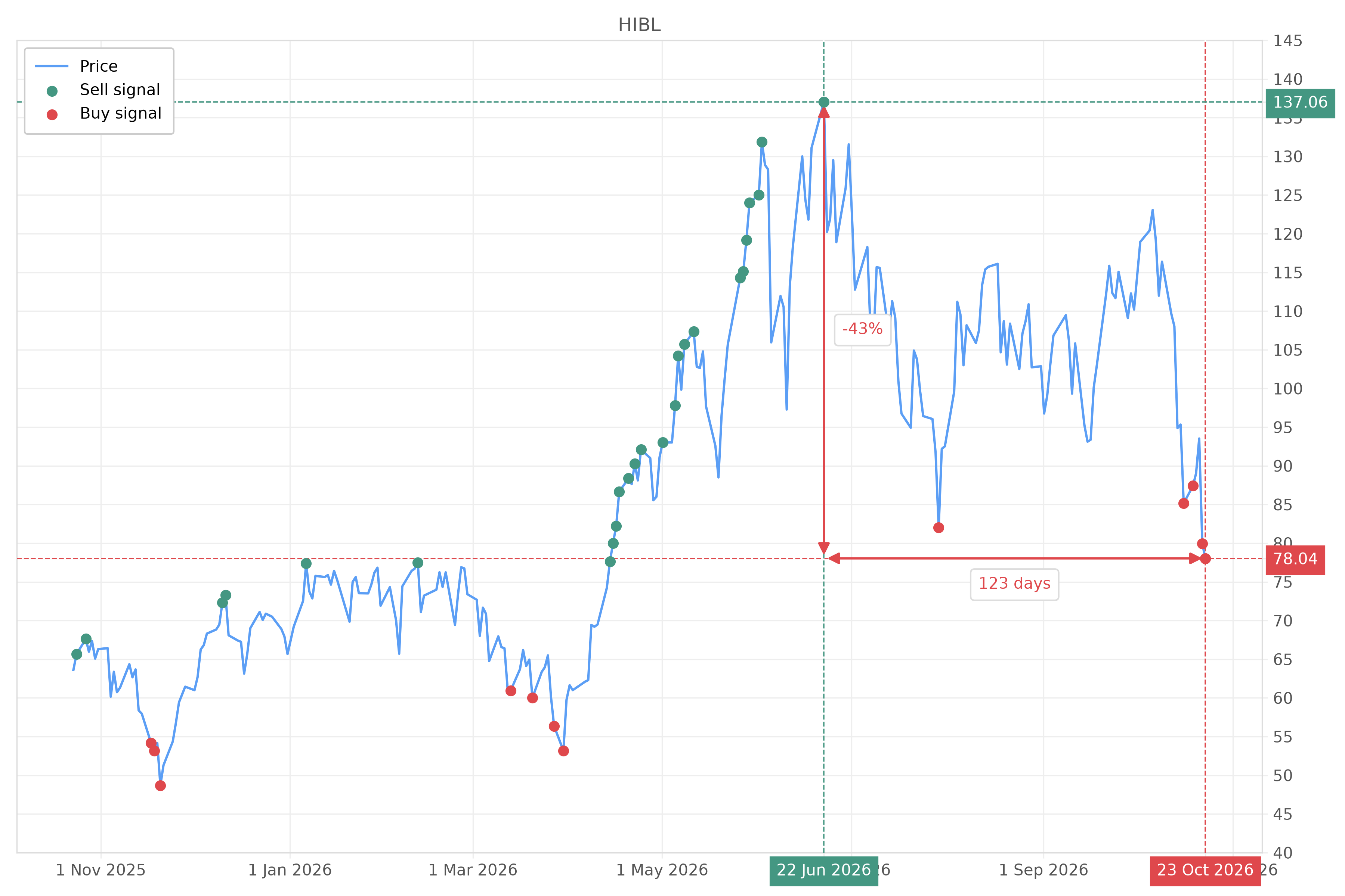 Stock signal with chart - Buy HIBL: 78.04 (strength: 3), date: 2026-10-23