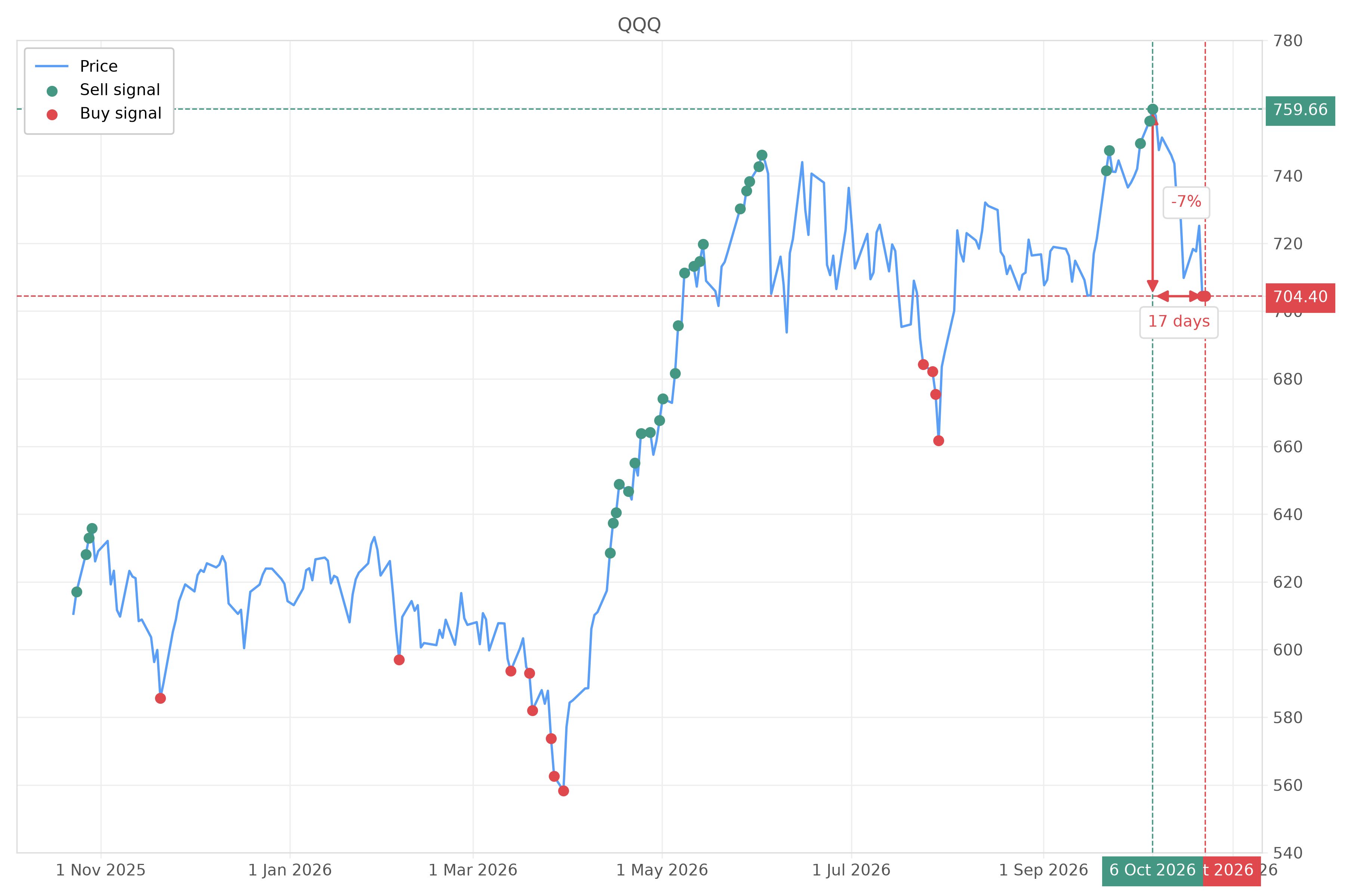 Stock signal with chart - Buy QQQ: 704.4 (strength: 2), date: 2026-10-23