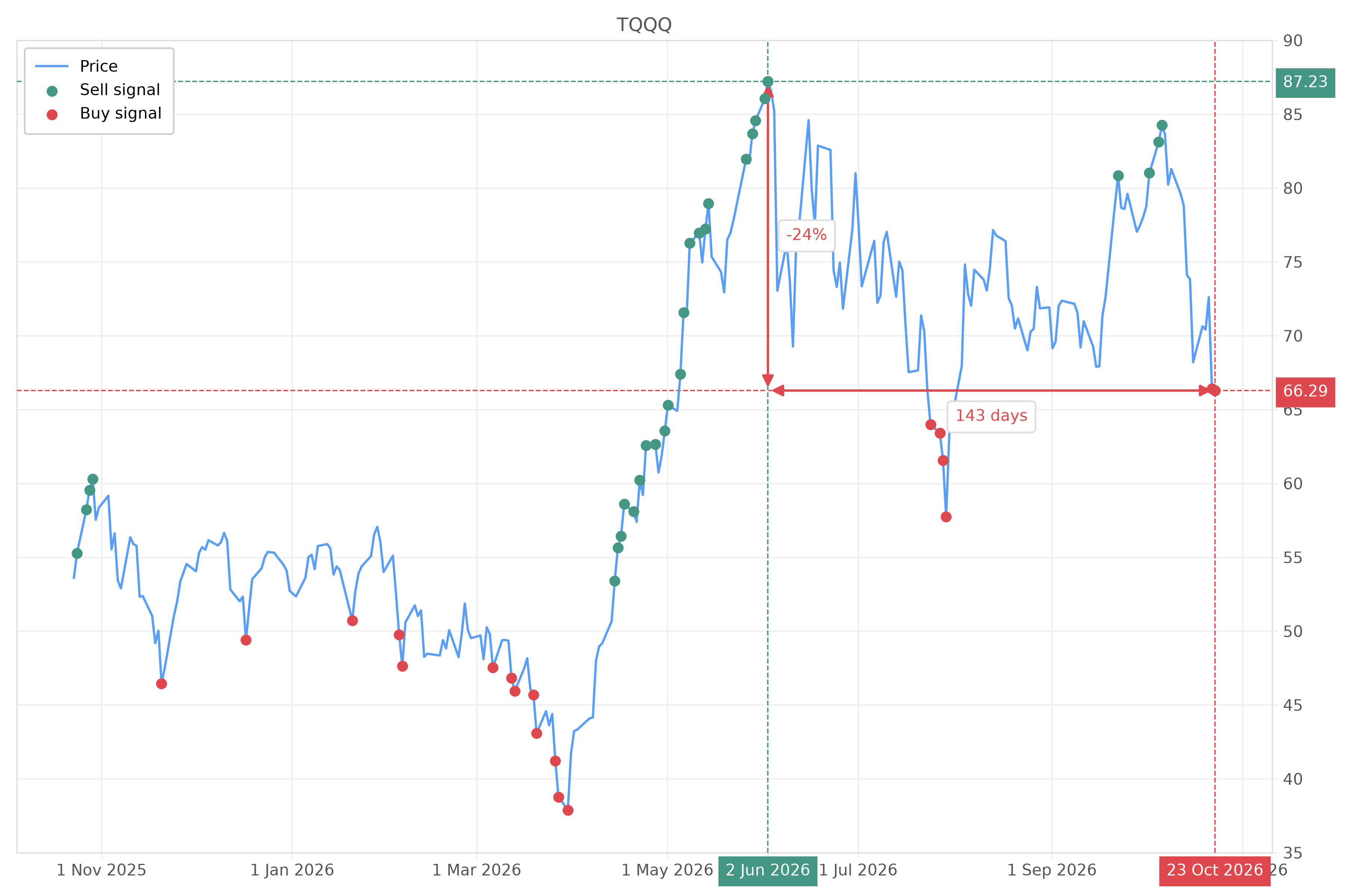 Stock signal with chart - Buy TQQQ: 66.29 (strength: 2), date: 2026-10-23