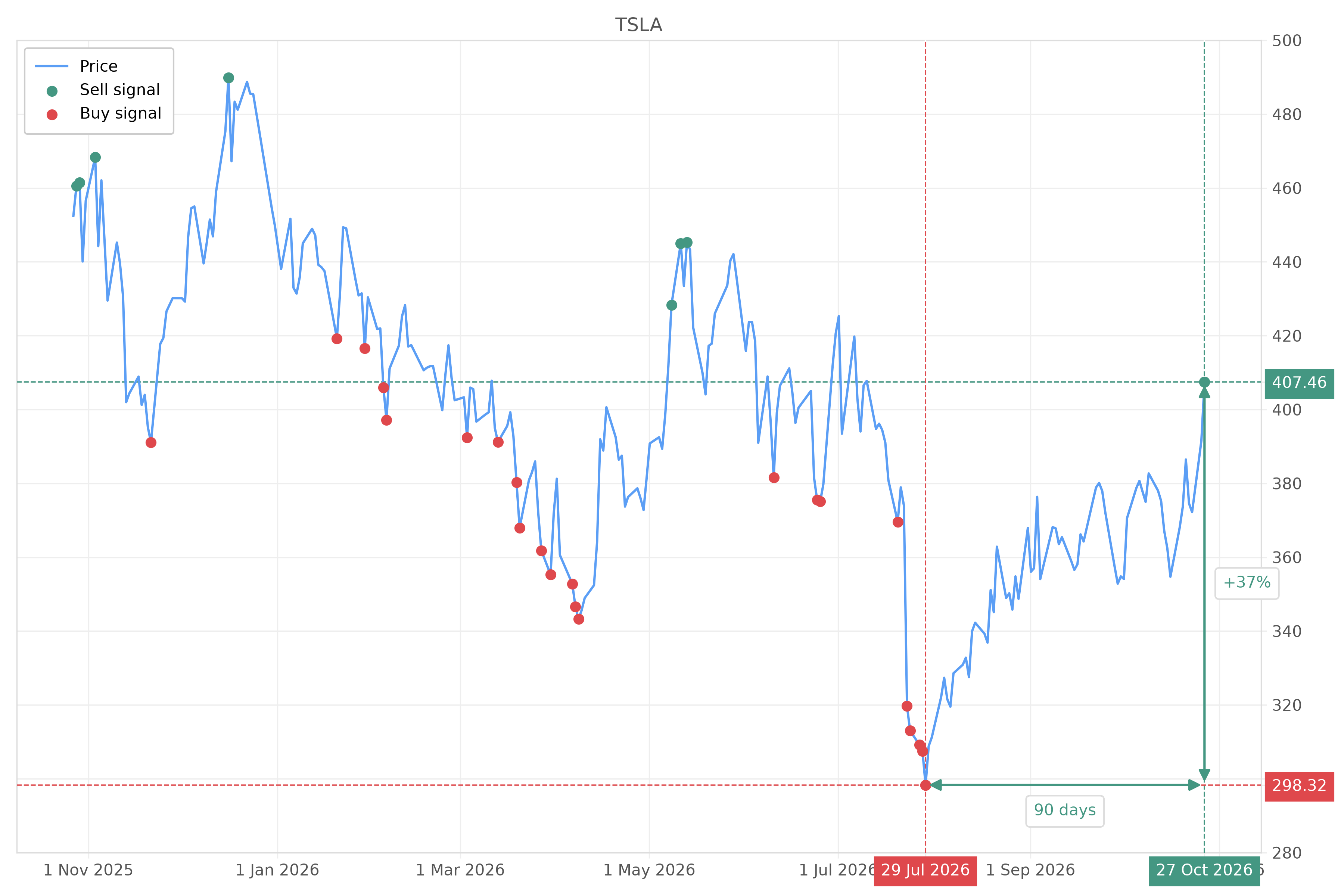 Stock signal with chart - Sell TSLA: 407.46 (strength: 1), date: 2026-10-27