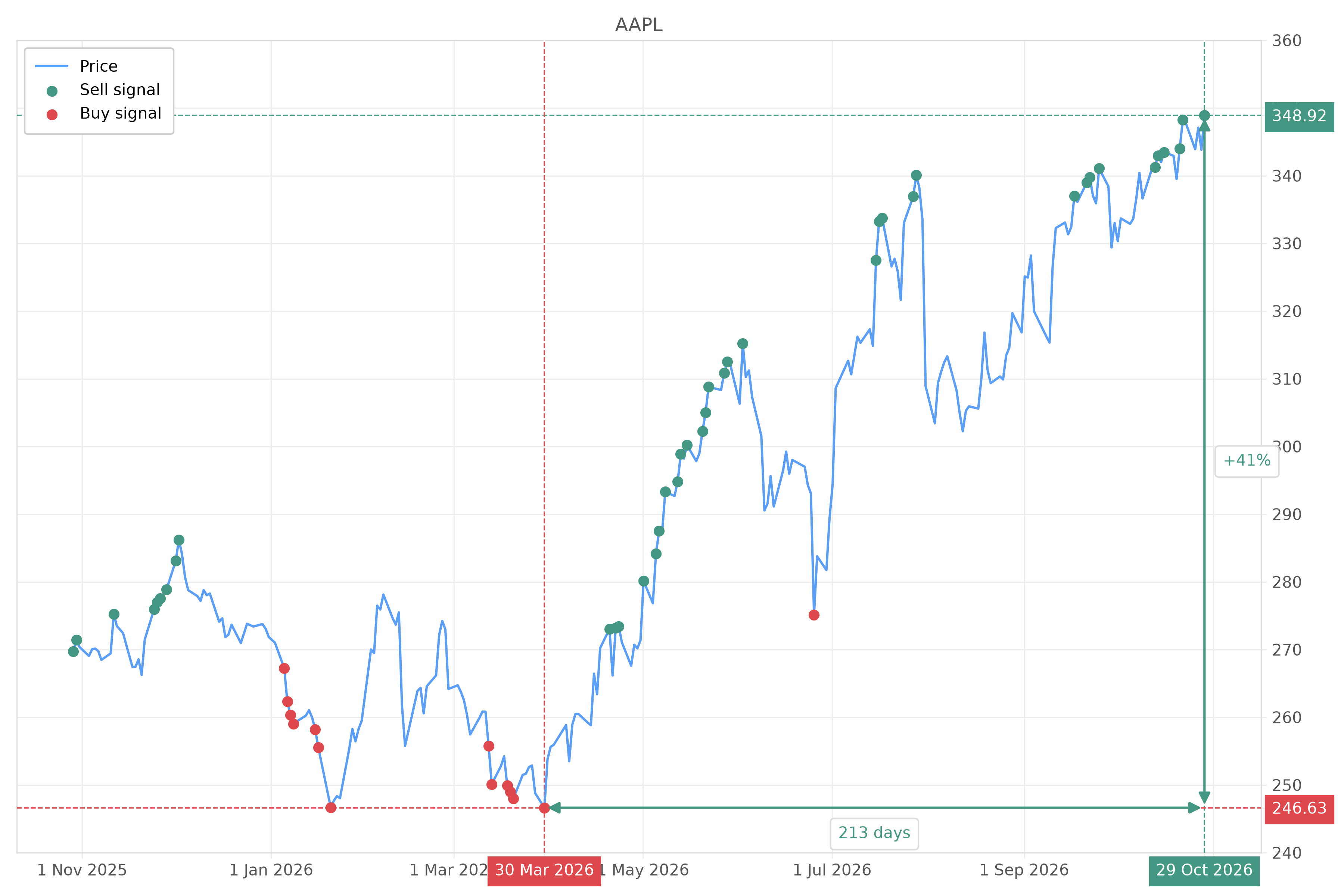 Stock signal with chart - Sell AAPL: 348.92 (strength: 10), date: 2026-10-29
