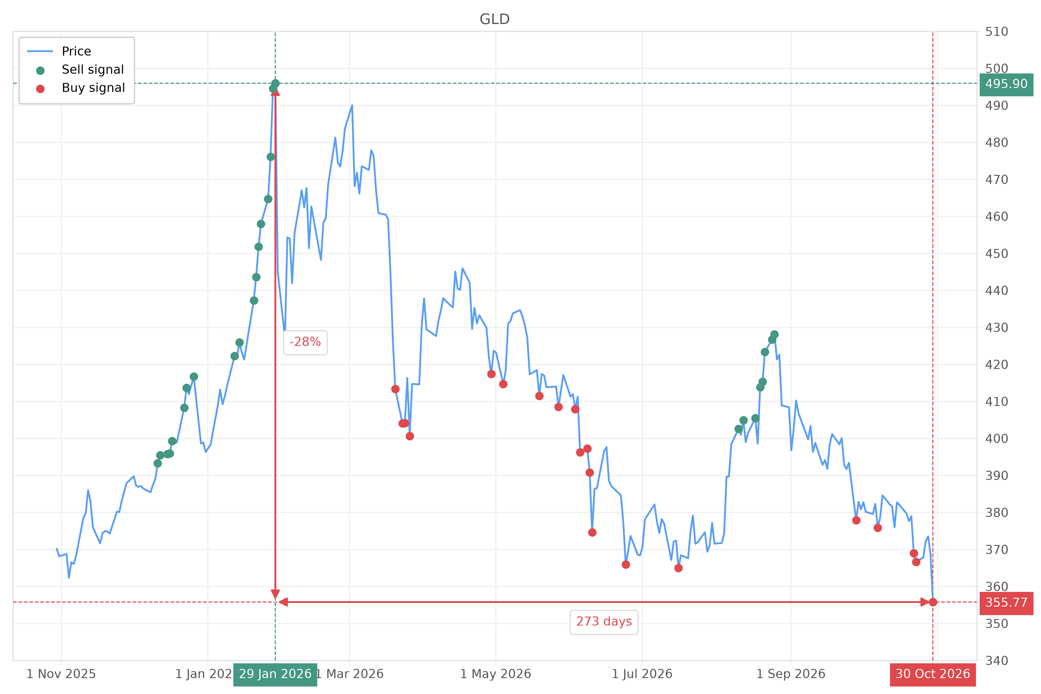 Stock signal with chart - Buy GLD: 355.77 (strength: 5), date: 2026-10-30