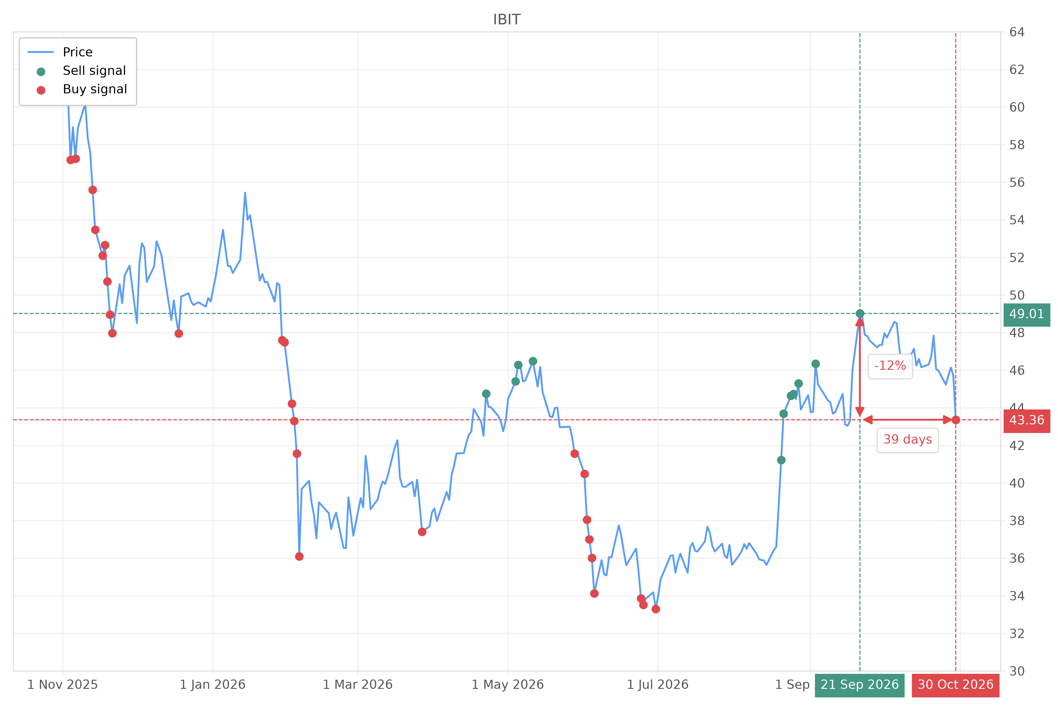 Stock signal with chart - Buy IBIT: 43.36 (strength: 1), date: 2026-10-30