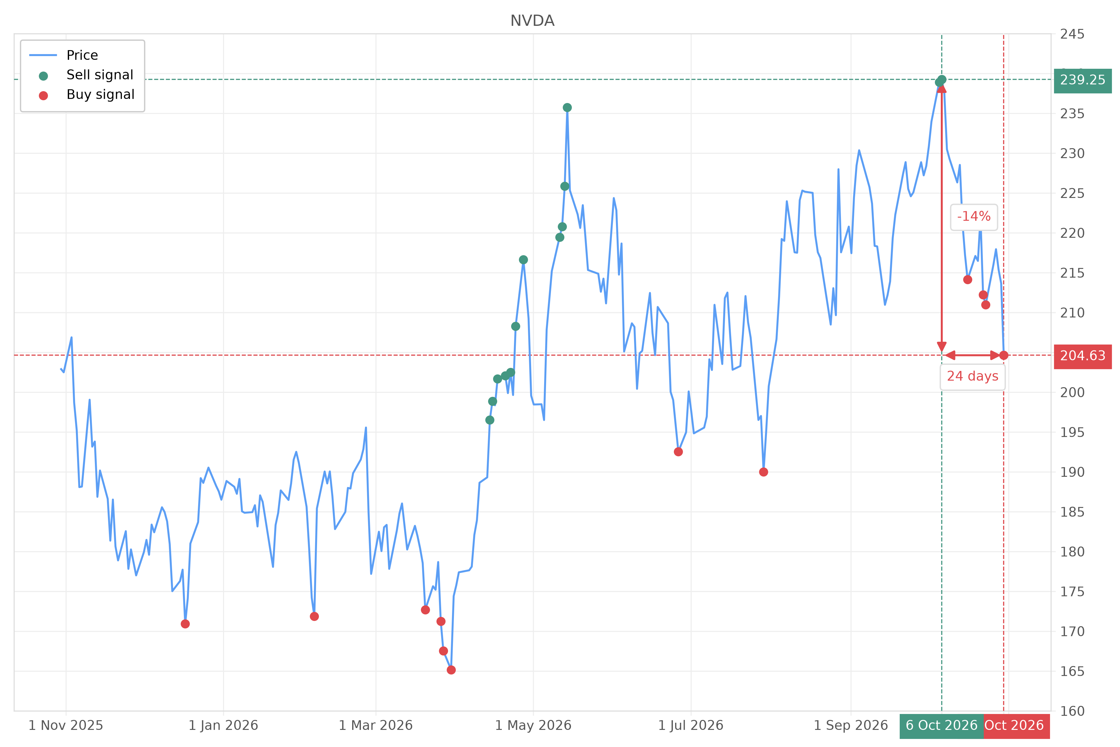 Stock signal with chart - Buy NVDA: 204.63 (strength: 4), date: 2026-10-30