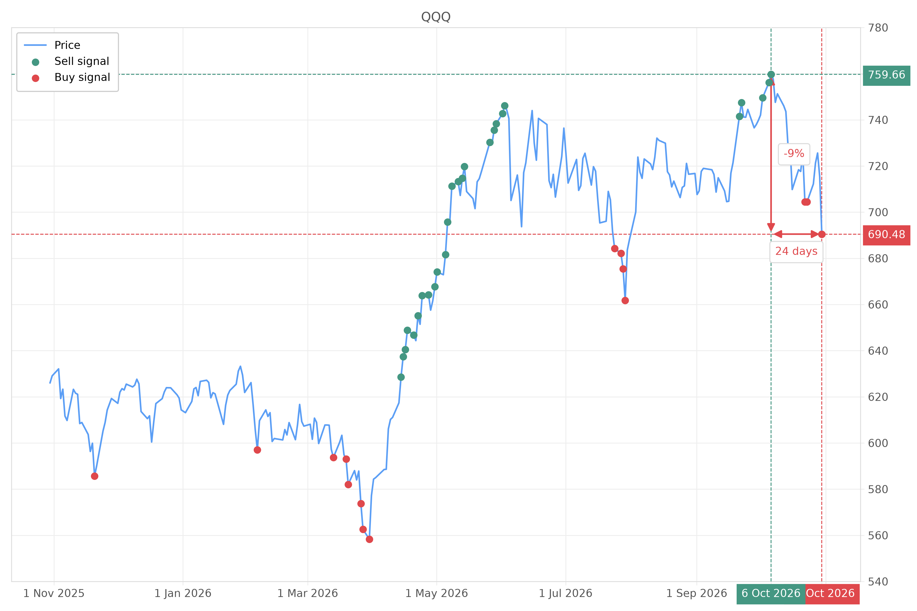 Stock signal with chart - Buy QQQ: 690.48 (strength: 3), date: 2026-10-30
