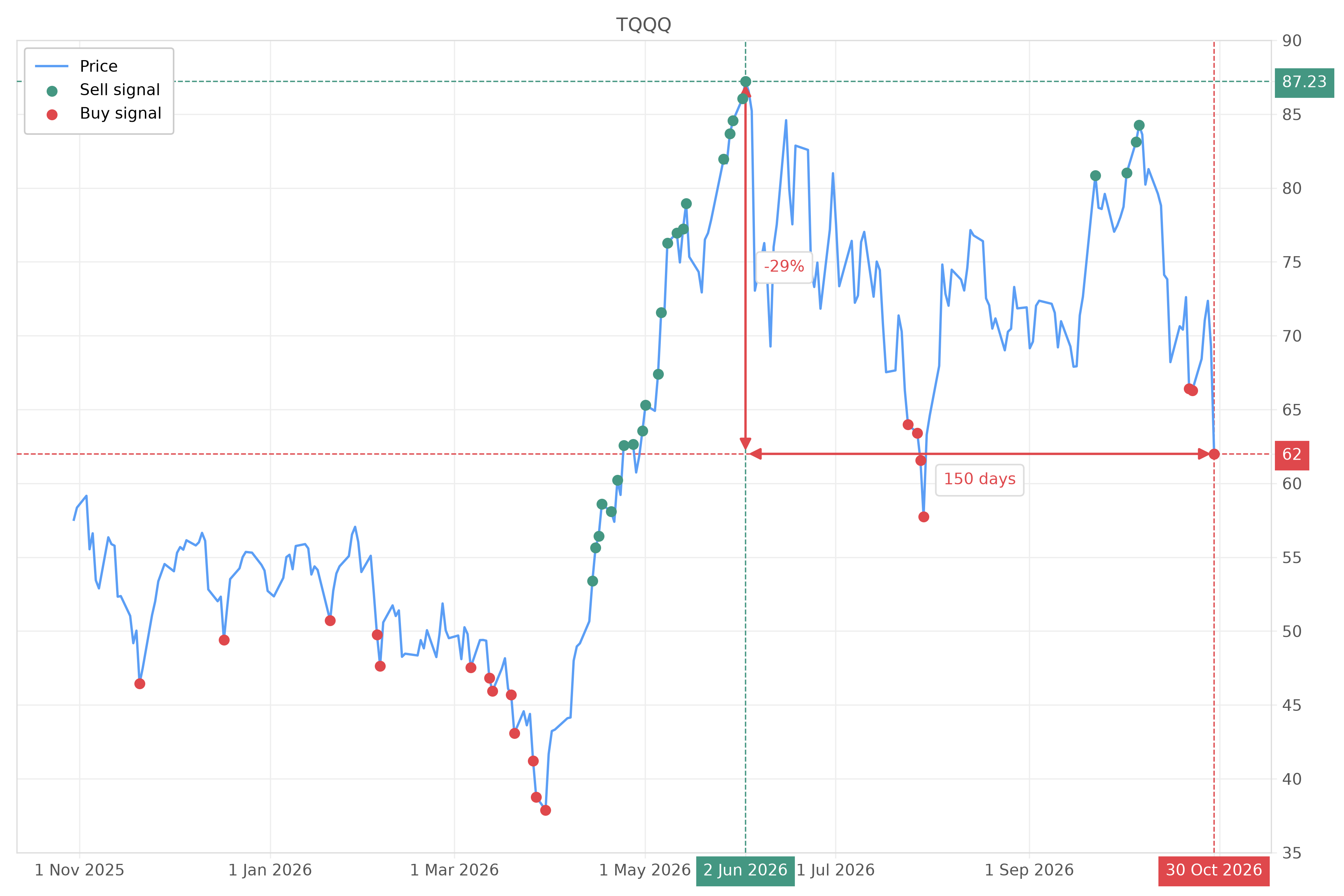 Stock signal with chart - Buy TQQQ: 62 (strength: 3), date: 2026-10-30